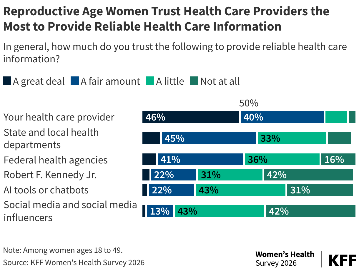 Figure 3 is a stacked horizontal bar chart titled "Reproductive Age Women Trust Health Care Providers the Most to Provide Reliable Health Care Information" with "A great deal" colored dark blue, "A fair amount" colored blue, "A little" colored green, and "Not at all" colored dark green. The majority of women ages 18 to 49 trust their health care provider and state and local health departments a great deal or fair amount to provide reliable health care information. Women trust social media and AI tools or chatbots the least to provide reliable health care information, with majorities of women also having little trust in federal health agencies and Robert F. Kennedy Jr.