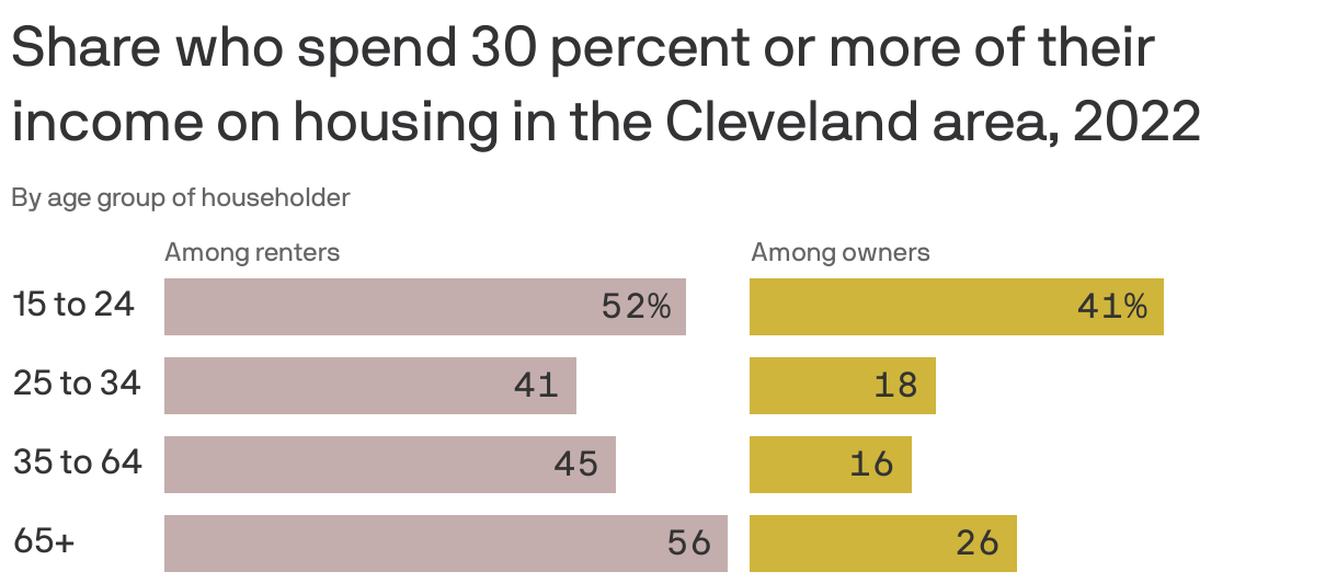 GenZ spends more than 30 of its on housing Axios Cleveland