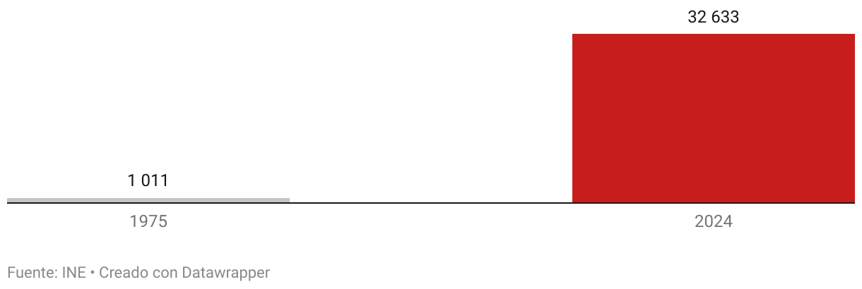 Gráfico de columnas