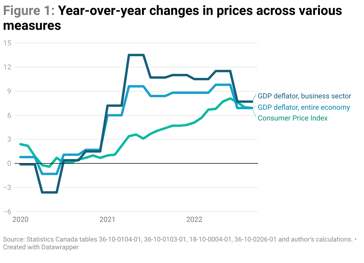 Figure 1: Line chart comparing the year-over-year values of three measures of price changes since the beginning of the pandemic: GDP deflator, business sector; GDP deflator, entire economy; and Consumer Price Index. Beginning in early 2021 both GDP deflator values rose much faster than the Consumer Price Index although they've begun to converge recently.