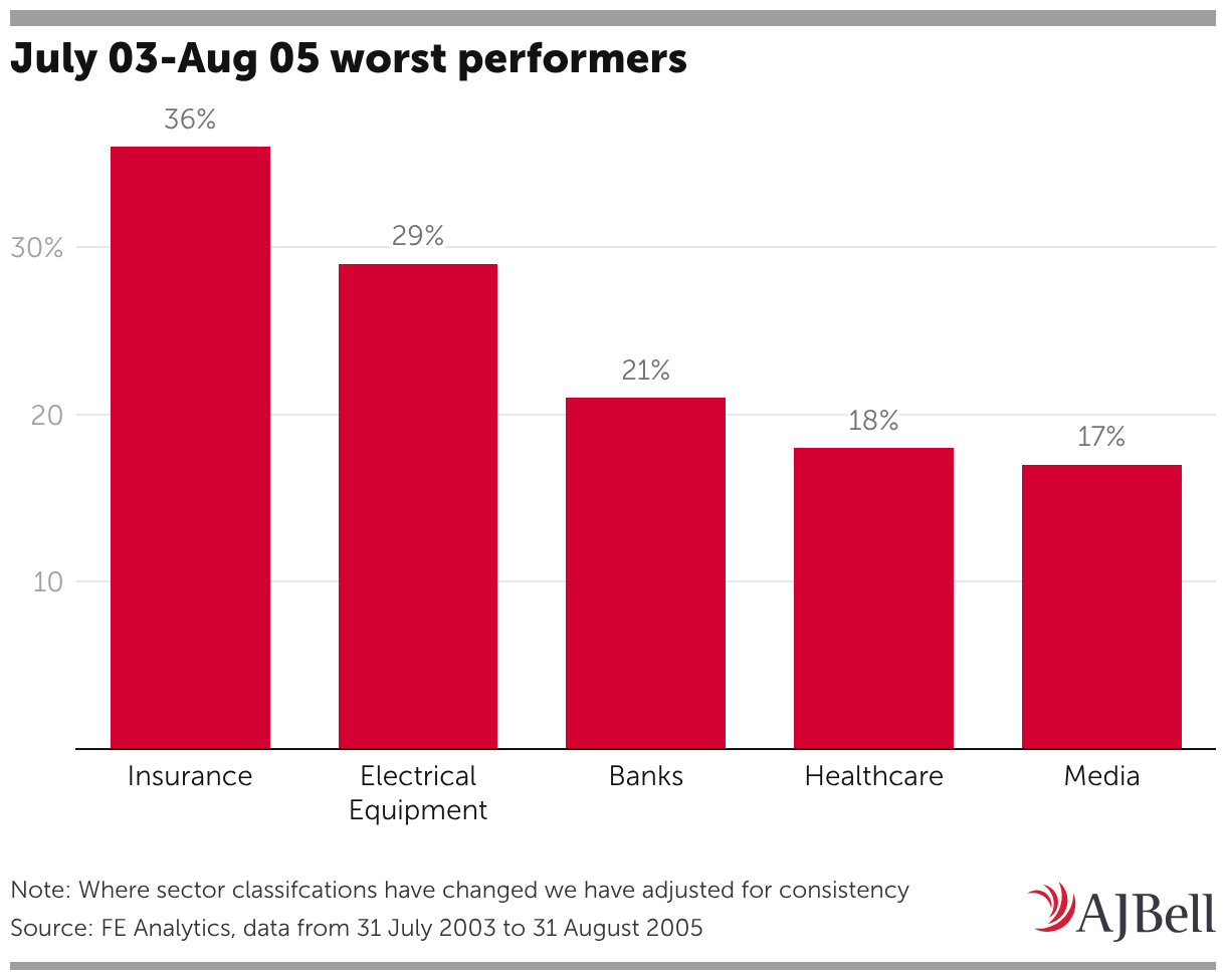 July 03-Aug 05 worst performers