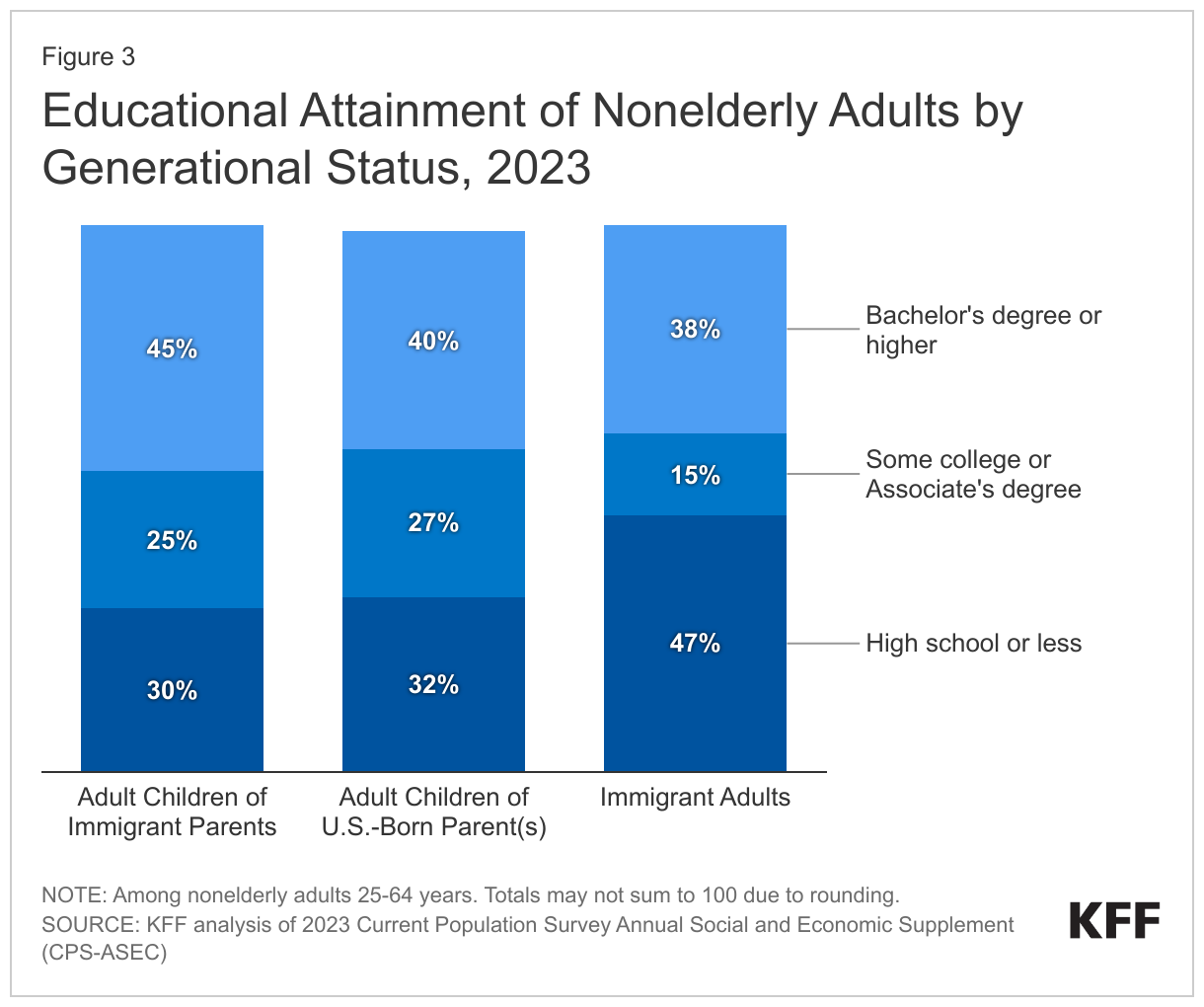 Educational Attainment of Nonelderly Adults by Generational Status, 2023 data chart