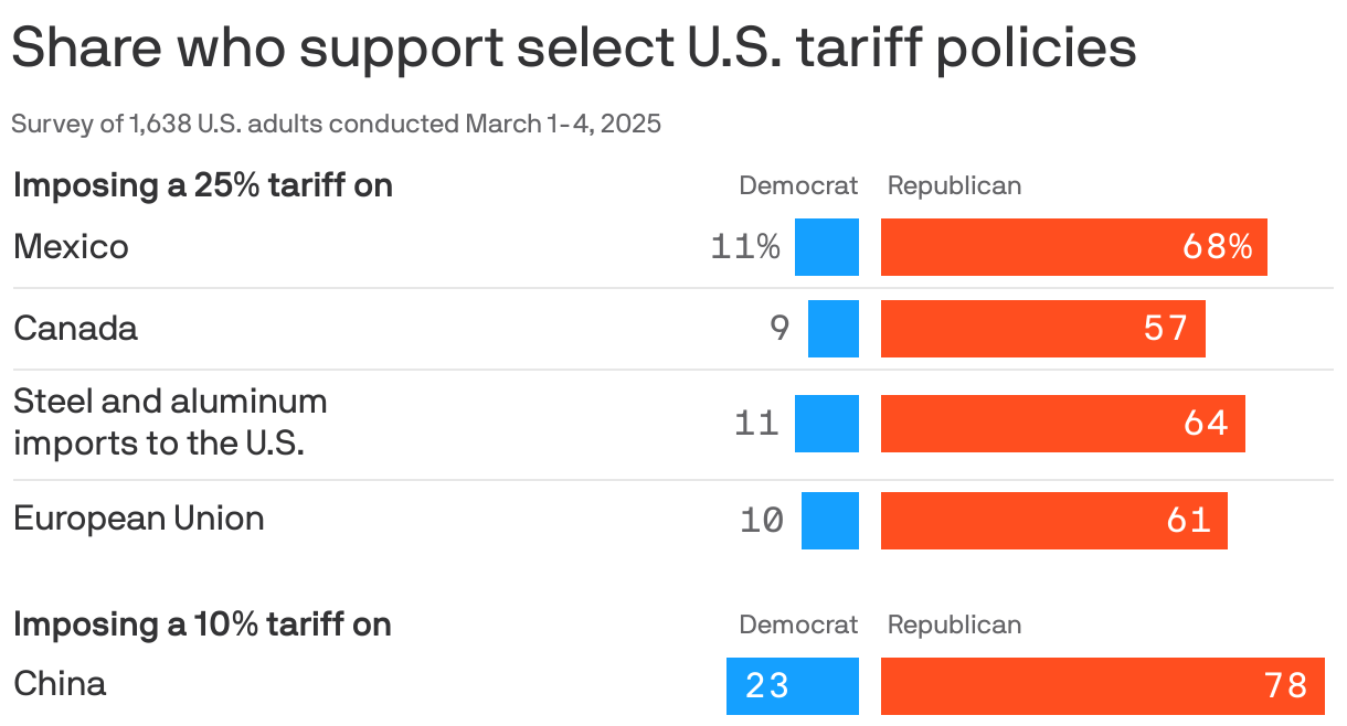 A bar chart displaying U.S. adults' support for specific tariffs by political party in March 2025. It shows support percentages for a 25% tariff on Mexico (11% Democrat, 68% Republican), Canada (9% Democrat, 57% Republican), steel and aluminum imports (11% Democrat, 64% Republican), the European Union (10% Democrat, 61% Republican), and a 10% tariff on China (23% Democrat, 78% Republican).
