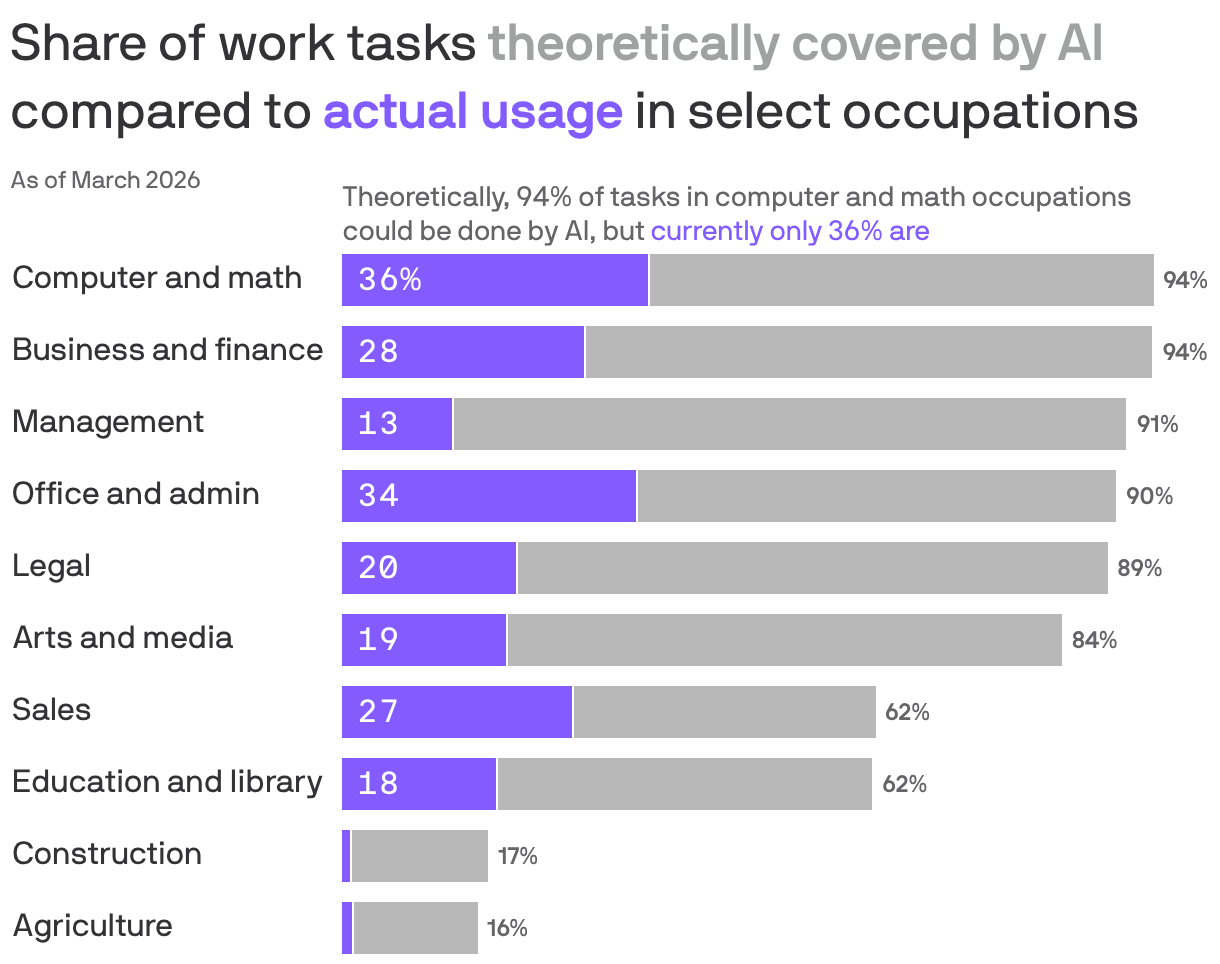 A stacked bar chart showing share of work tasks theoretically covered by AI compared to actual usage in select occupations. Theoretically, 94% of tasks in computer/math and business/finance occupations could be done by AI, but currently only 36% and 28% are, respectively. By contrast, just 16% of agricultural tasks could be done by AI, and currently only 1% are.