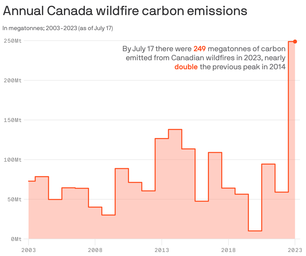 Annual Canada wildfire carbon emissions