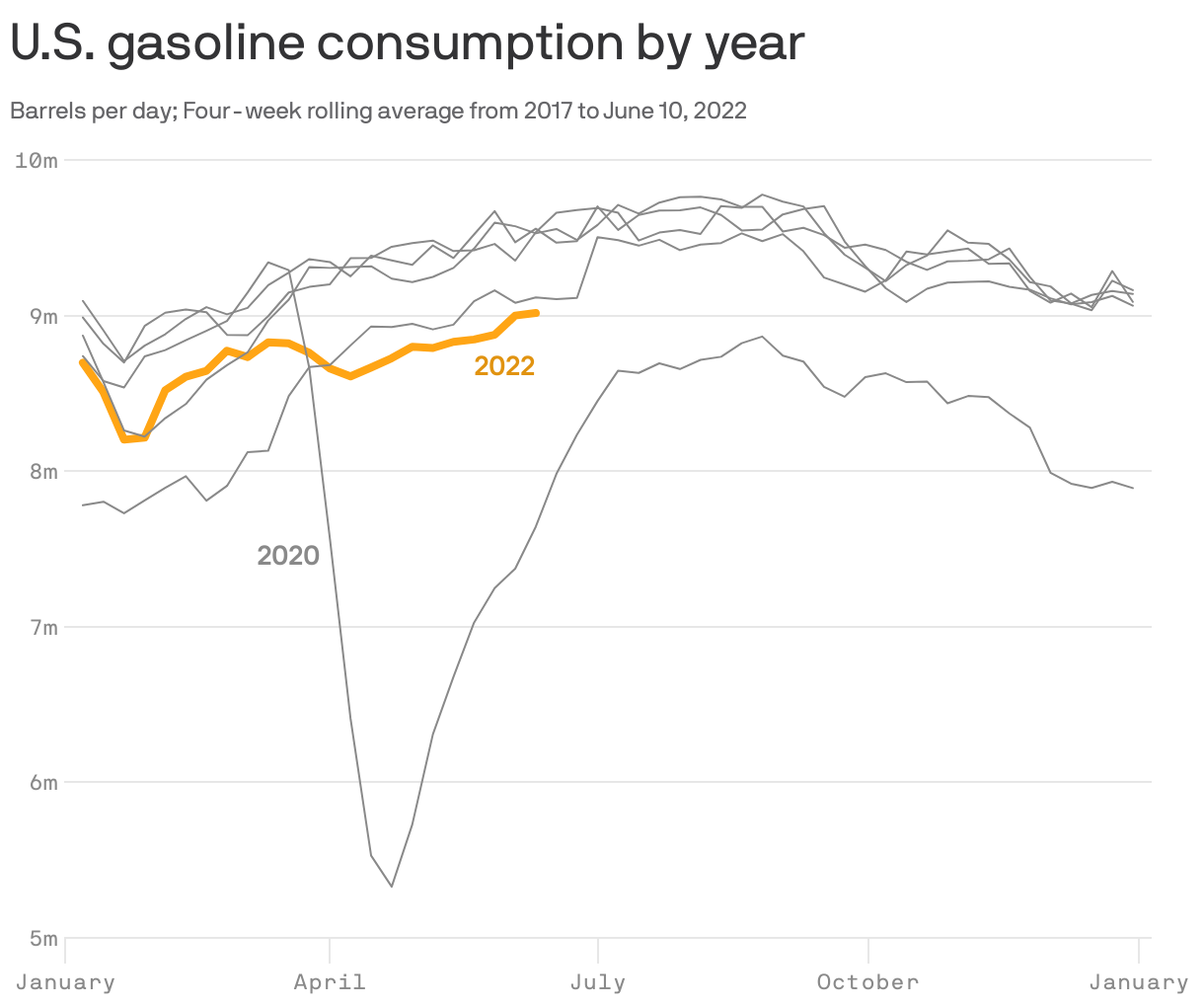 U.S. gasoline consumption by year