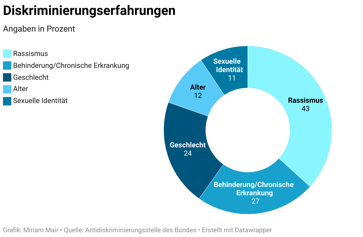 Diskriminierungserfahrungen (Donut-diagramm)