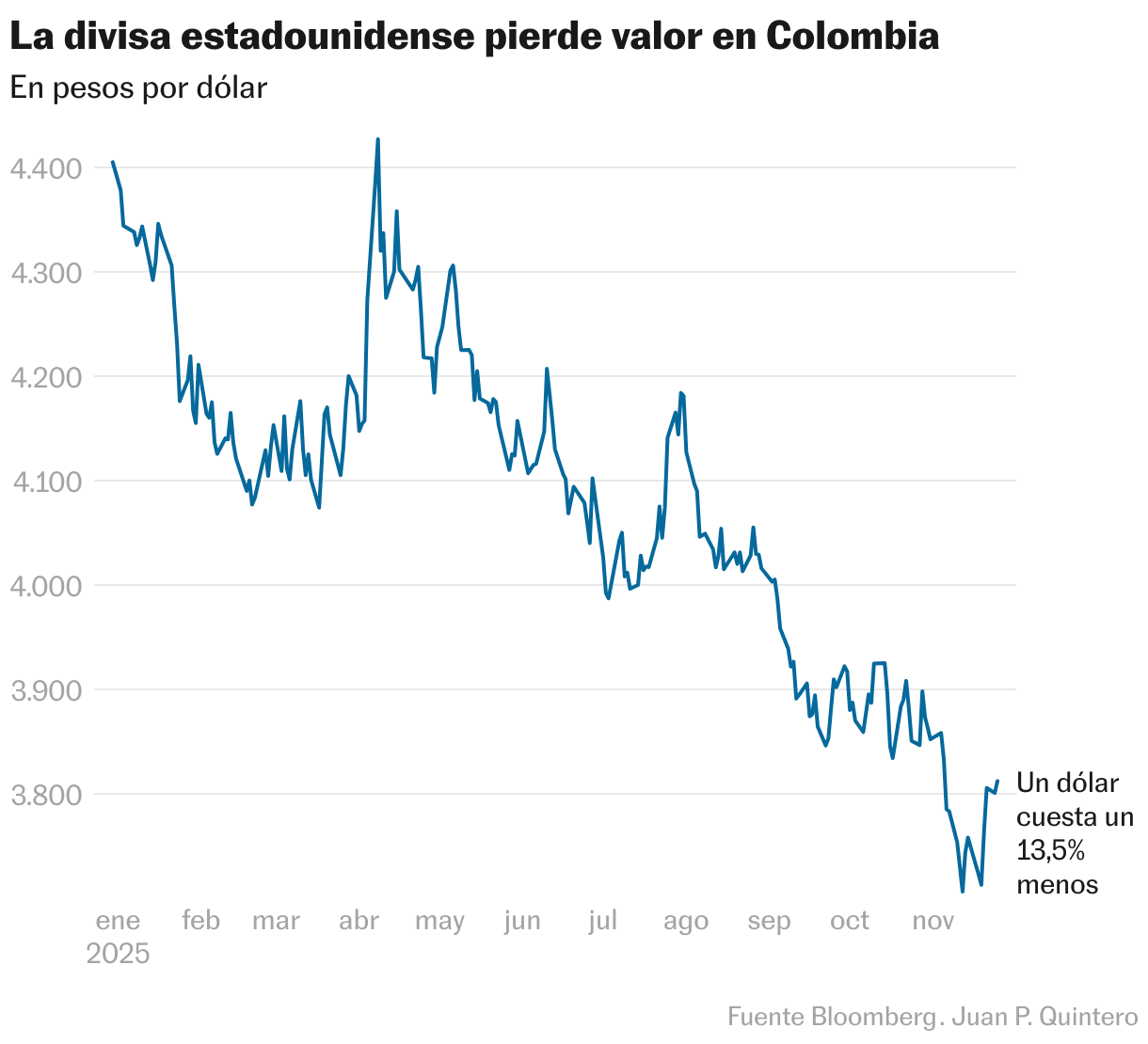 La divisa estadounidense pierde valor en Colombia (Líneas)