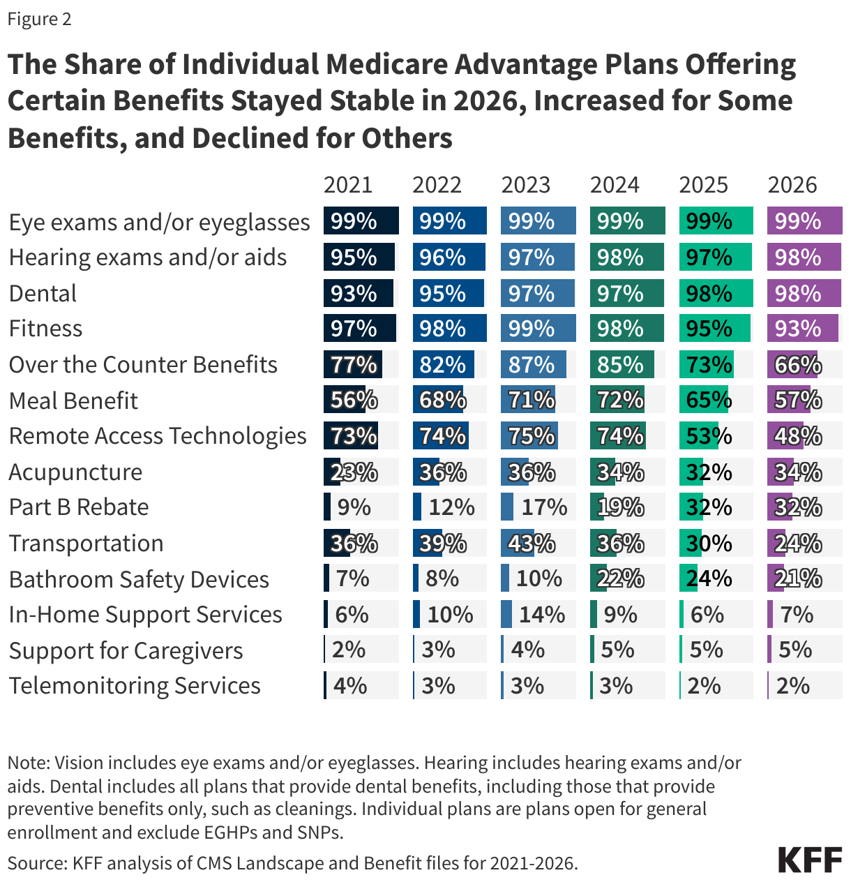 The Share of Individual Medicare Advantage Plans Offering Certain Benefits Stayed Stable in 2026, Increased for Some Benefits, and Declined for Others