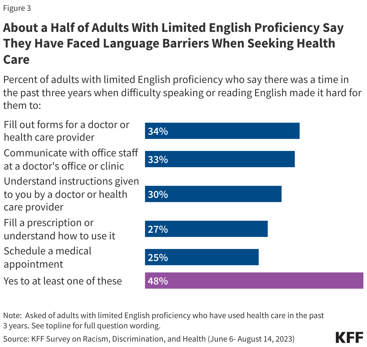 About a Half of Adults With Limited English Proficiency Say They Have Faced Language Barriers When Seeking Health Care