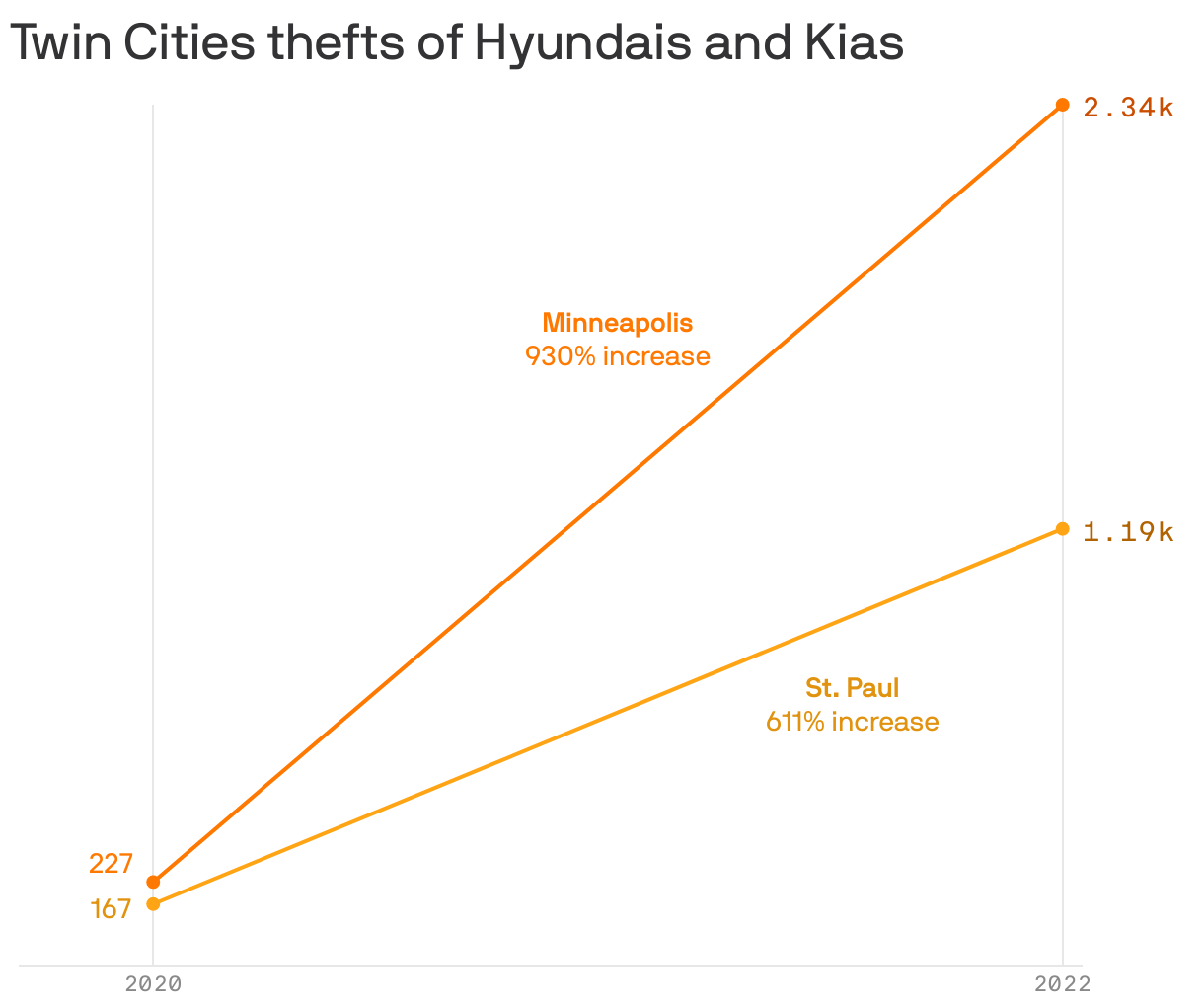 Twin Cities thefts of Hyundais and Kias