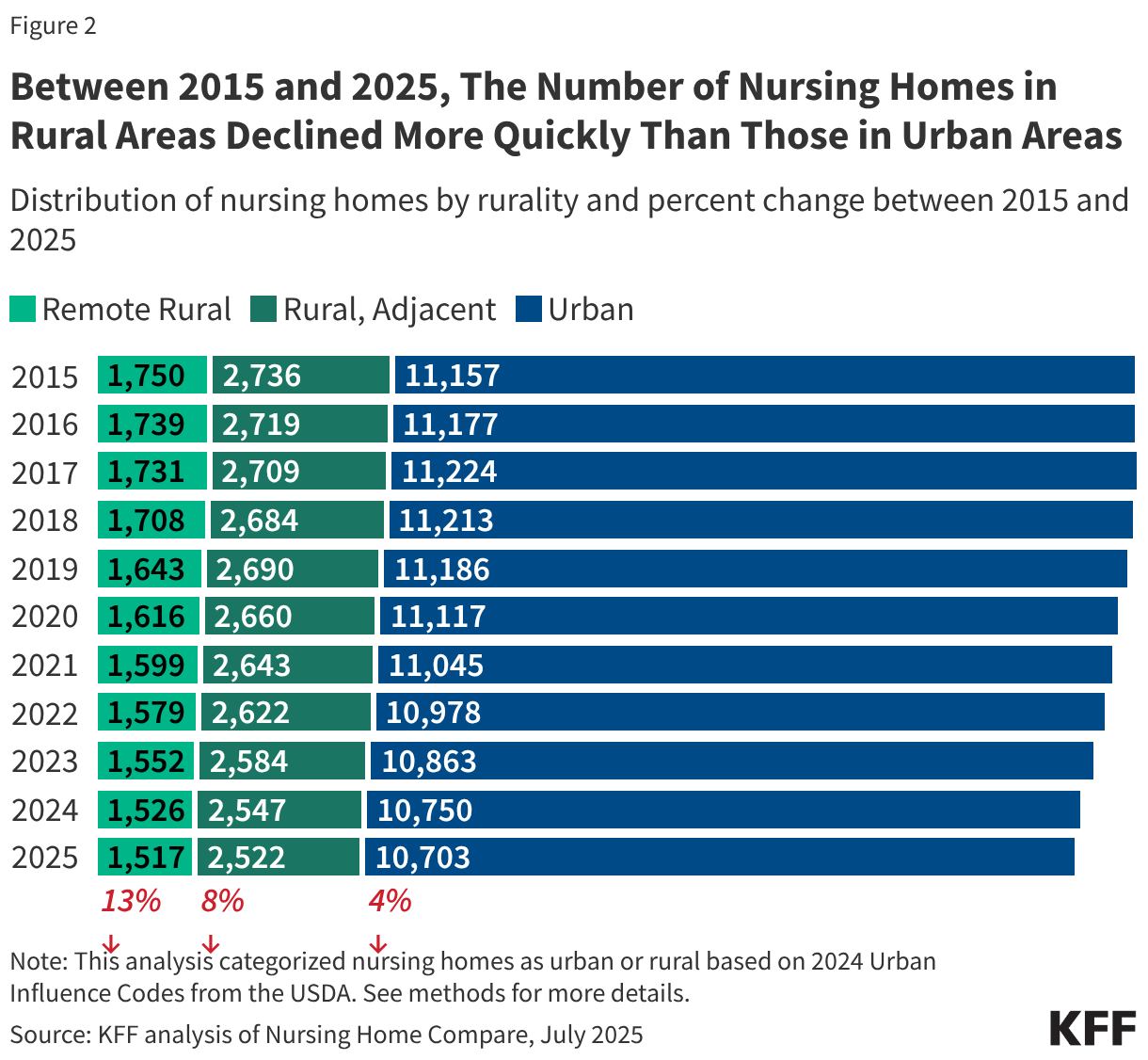 Between 2015 and 2025, The Number of Nursing Homes in Rural Areas Declined More Quickly Than Those in Urban Areas (Stacked Bars)