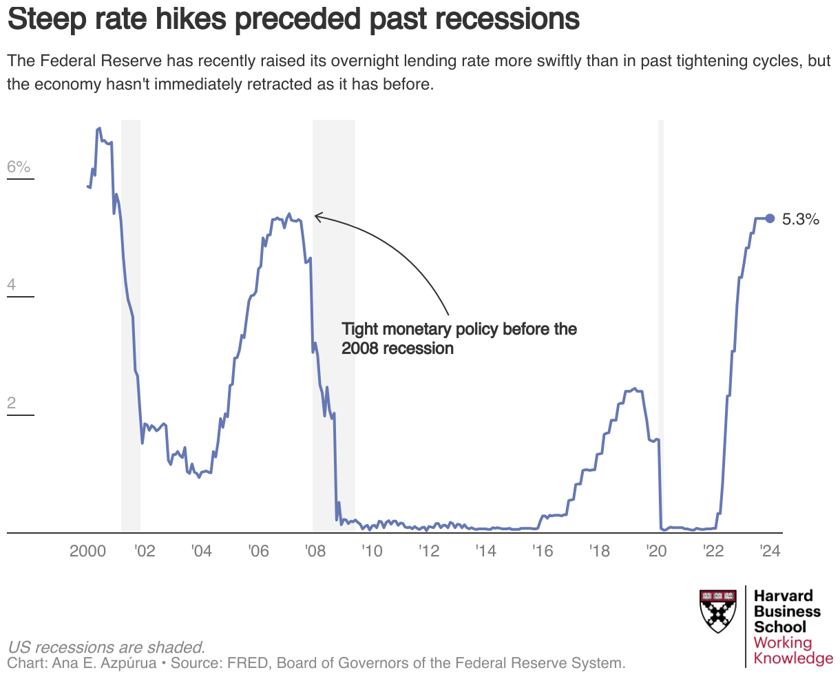 Line graph showing the federal funds' effective rate (percentage) from the early 2000s through January 2024. The rate rose above five percent before the 2007-2009 financial crisis. In Jan. 2024, it was five point three percent after dipping during the COVID-19 recession.