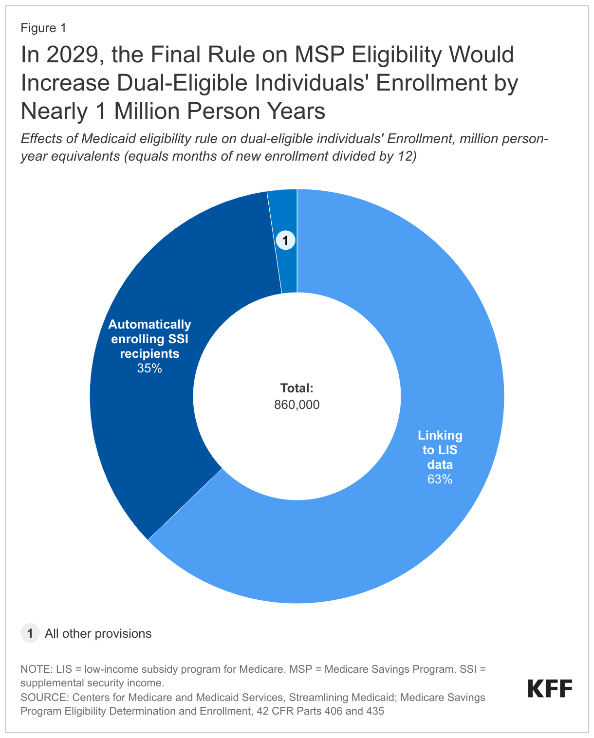 In 2029, the Final Rule on MSP Eligibility Would Increase Dual-Eligible Individuals' Enrollment by Nearly 1 Million Person Years data chart