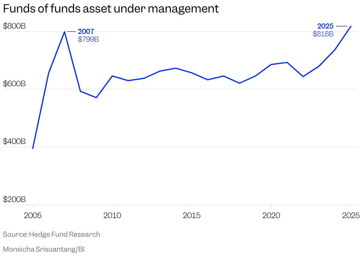 A line chart showing fund of funds assets rising from about $400 billion in 2005 to a peak of roughly $818 billion in 2025, surpassing a prior high of $799 billion in 2007 after a sharp 2008 drop.