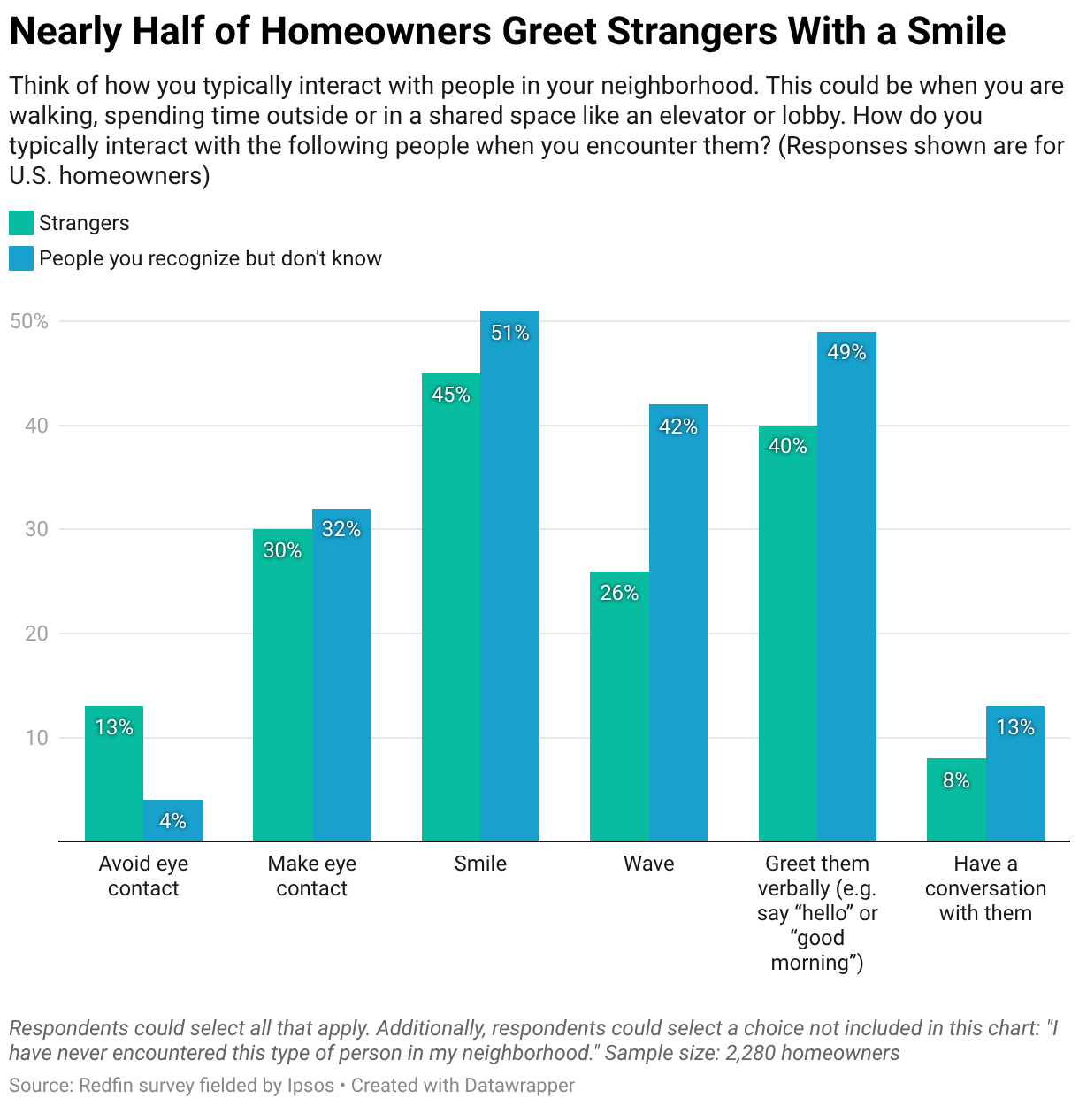 Nearly Half of Homeowners Greet Strangers With a Smile (Grouped column chart)