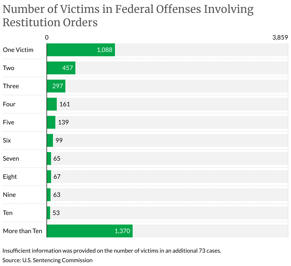 Number of Victims in Federal Offenses Involving Restitution Orders (Bar Chart)
