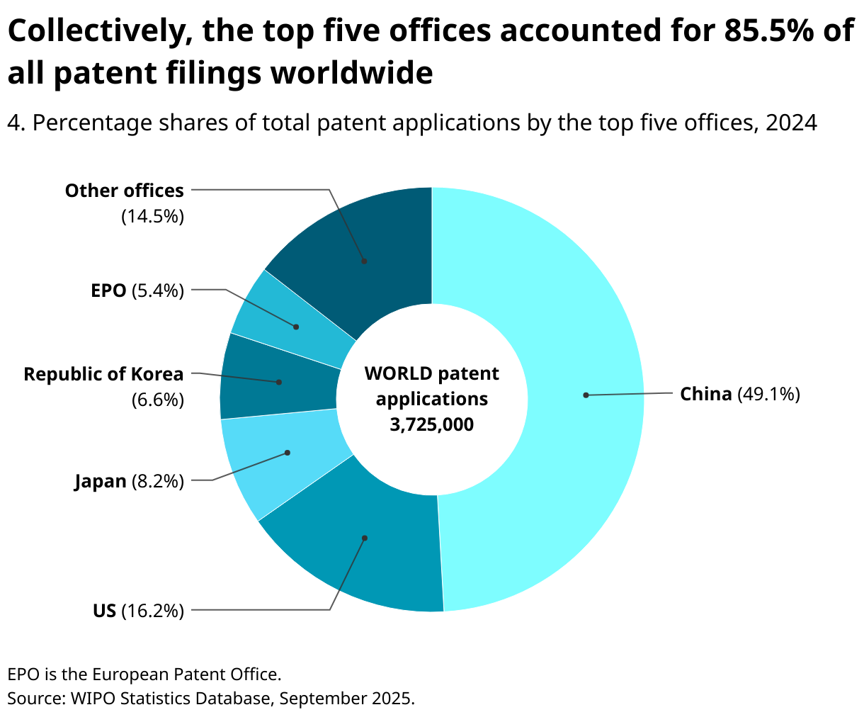 Collectively, the top five offices accounted for 85.5% of all patent filings worldwide (Donut Chart)