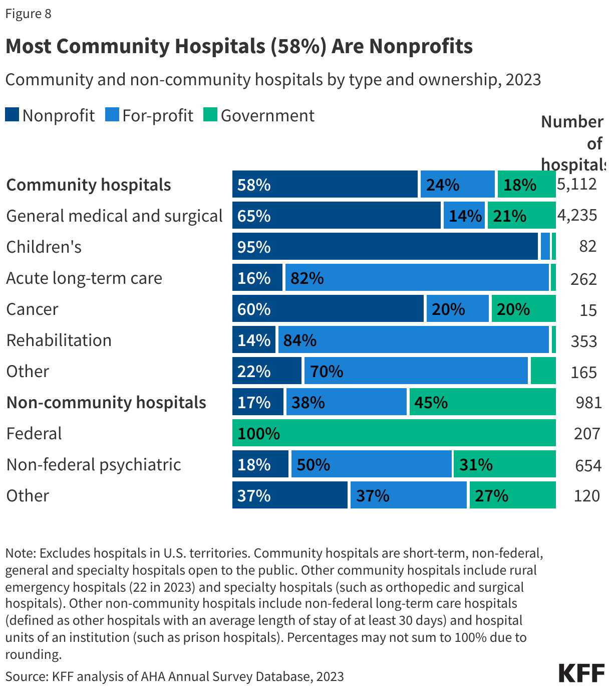 Most Community Hospitals (58%) Are Nonprofits data chart