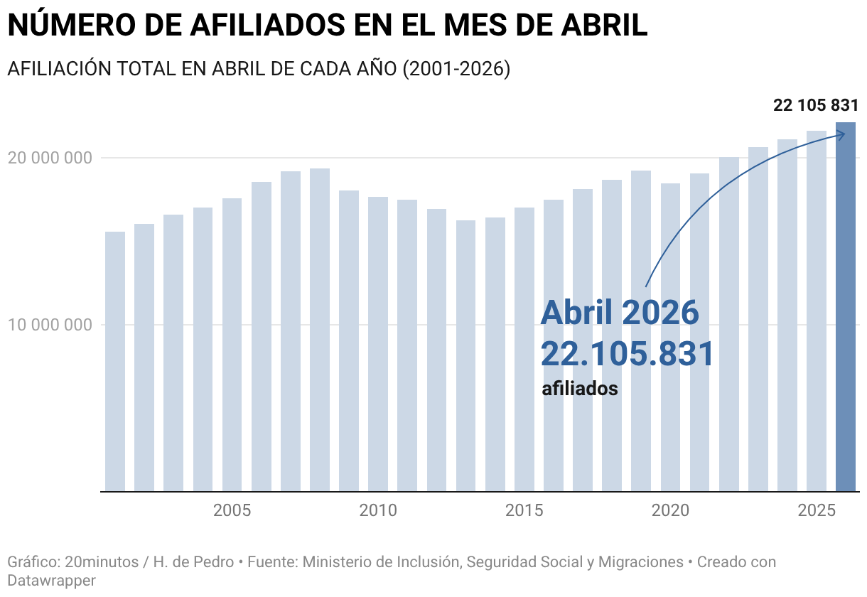 España supera los 22 millones de afiliados a la Seguridad Social por ...