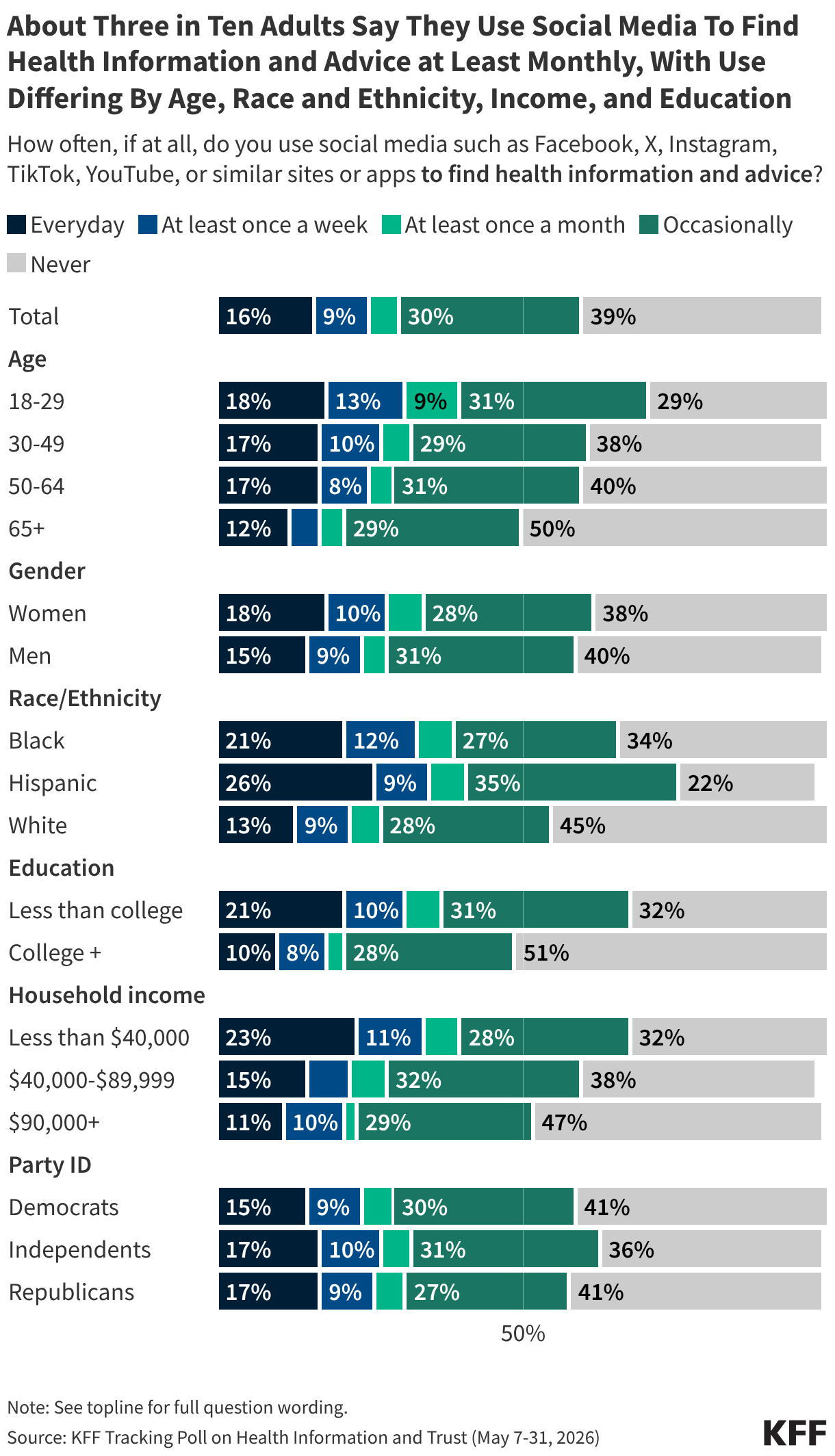 Stacked bar chart showing how often U.S. adults report using social media. Results shown by age gender, race/ethnicity, and party ID.