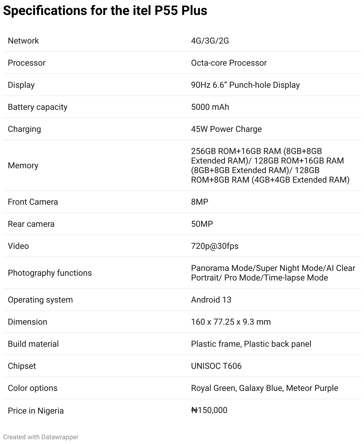 Full specifications guide for the itel P55 Plus