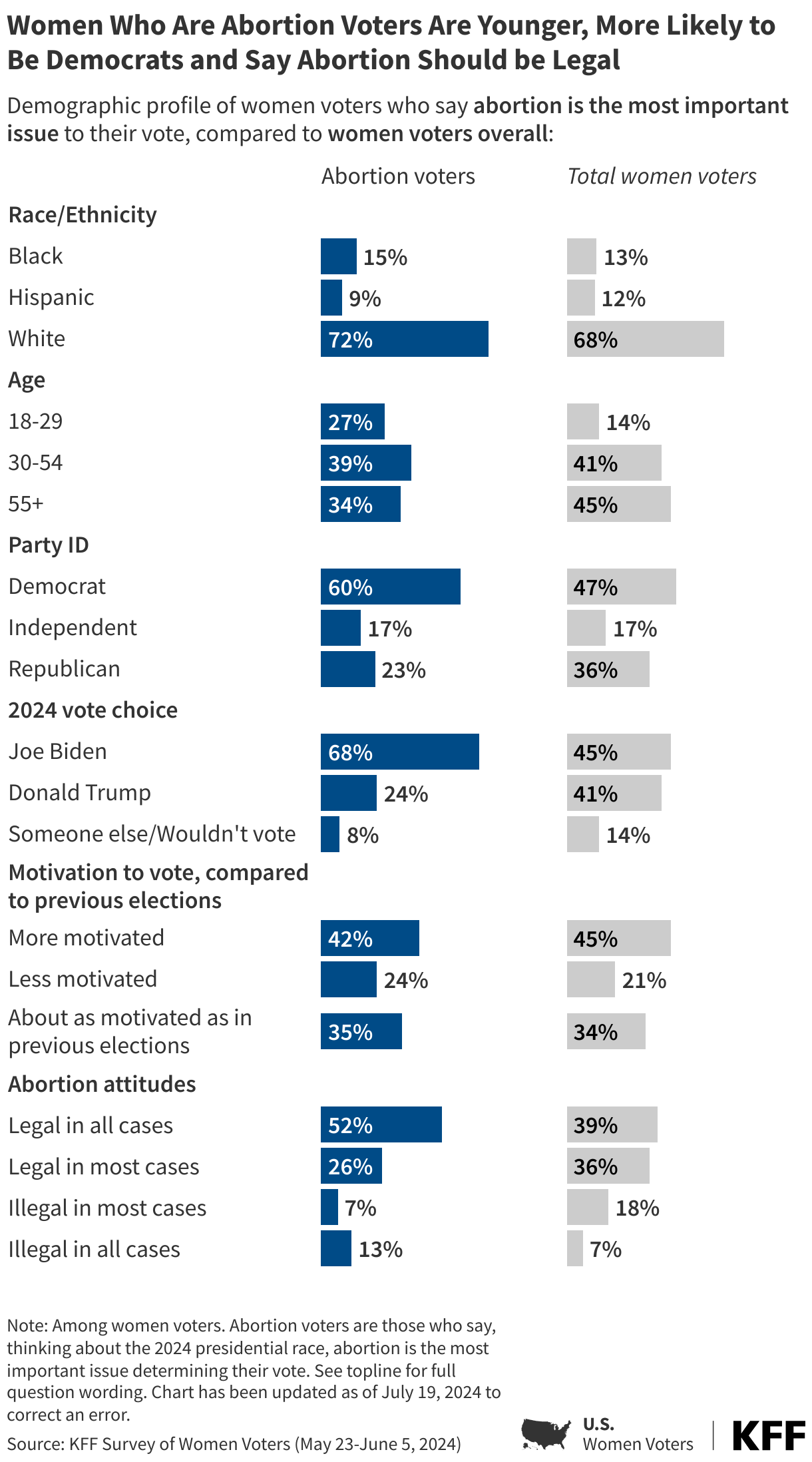 Women Who Are Abortion Voters Are Younger, More Likely to Be Democrats and Say Abortion Should be Legal data chart