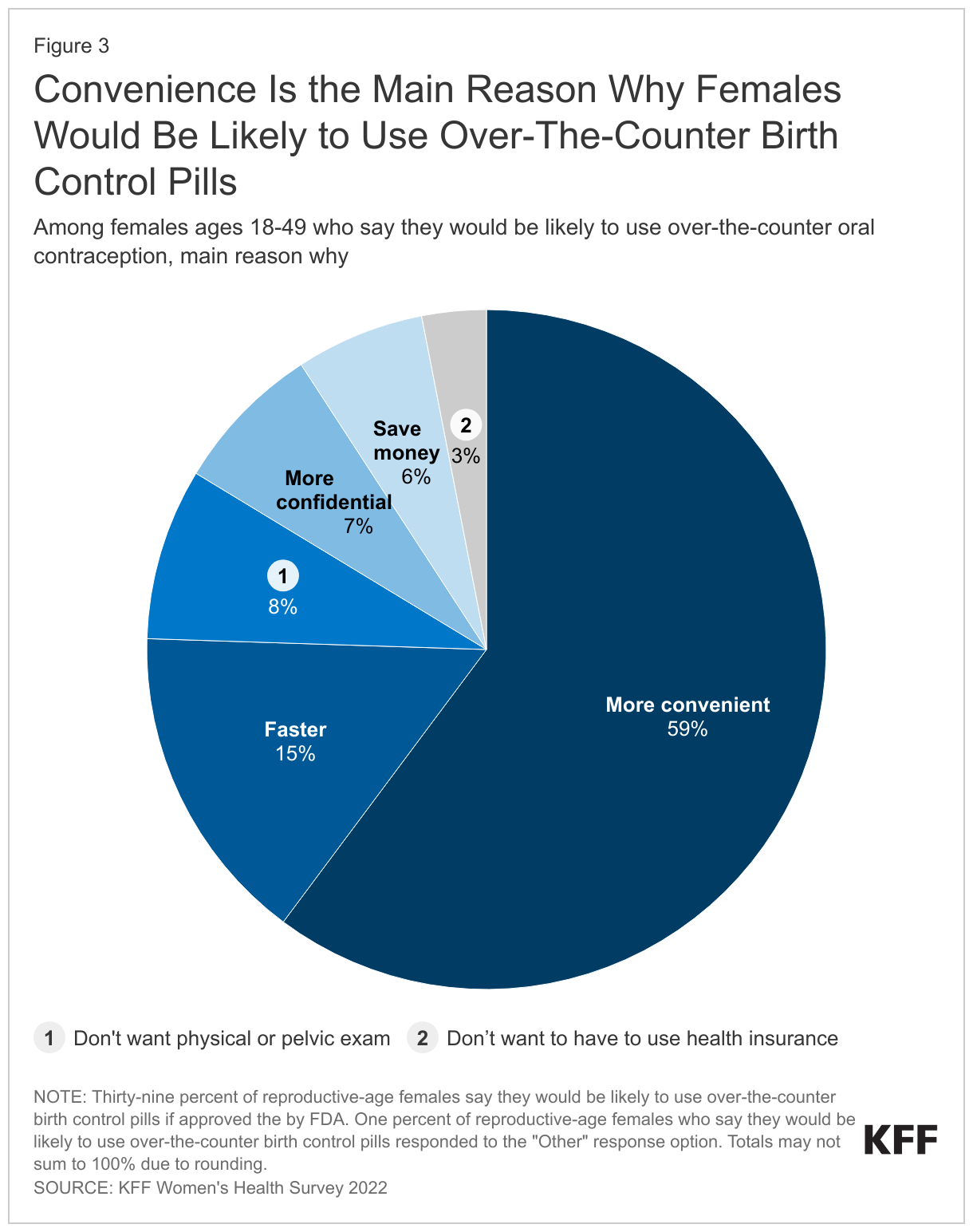 Convenience is the main reason why females would be likely to use over-the-counter birth control pills data chart