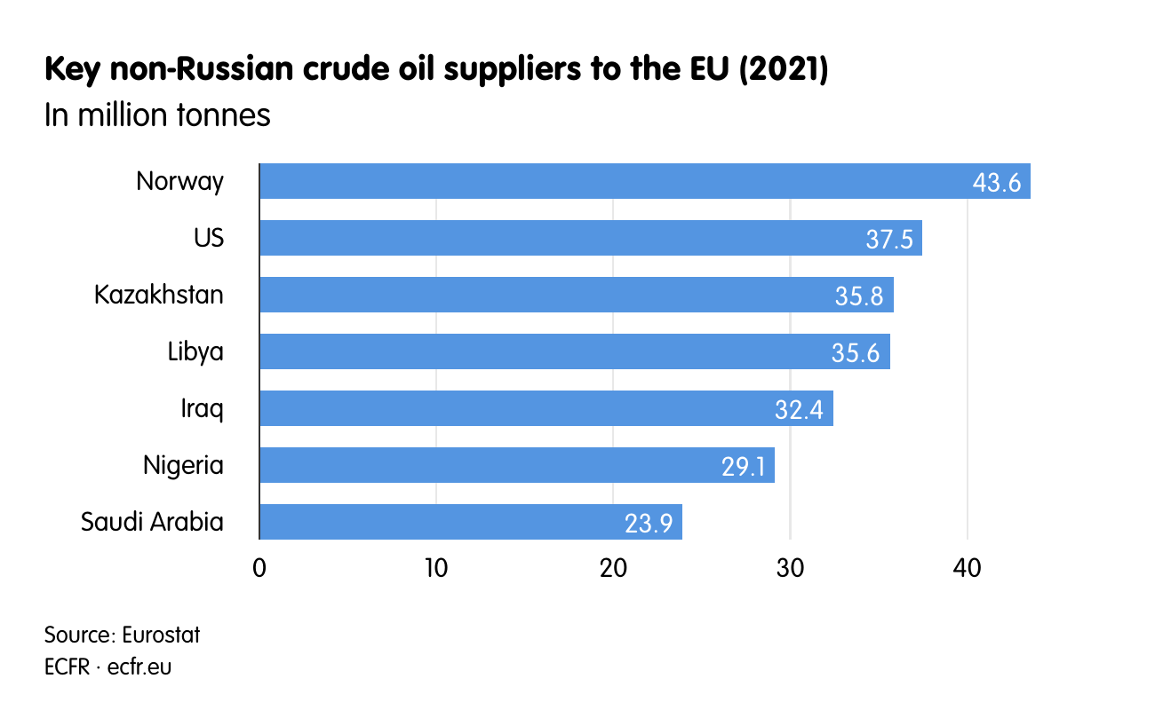 Key non-Russian crude oil suppliers to the EU (2021)