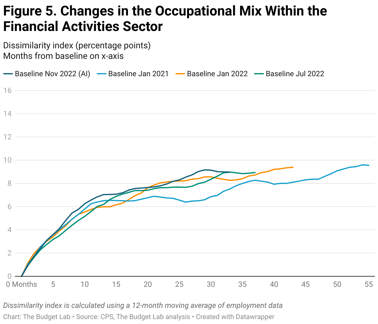 Figure 5. Changes in the Occupational Mix Within the Financial Activities Sector (Line chart)
