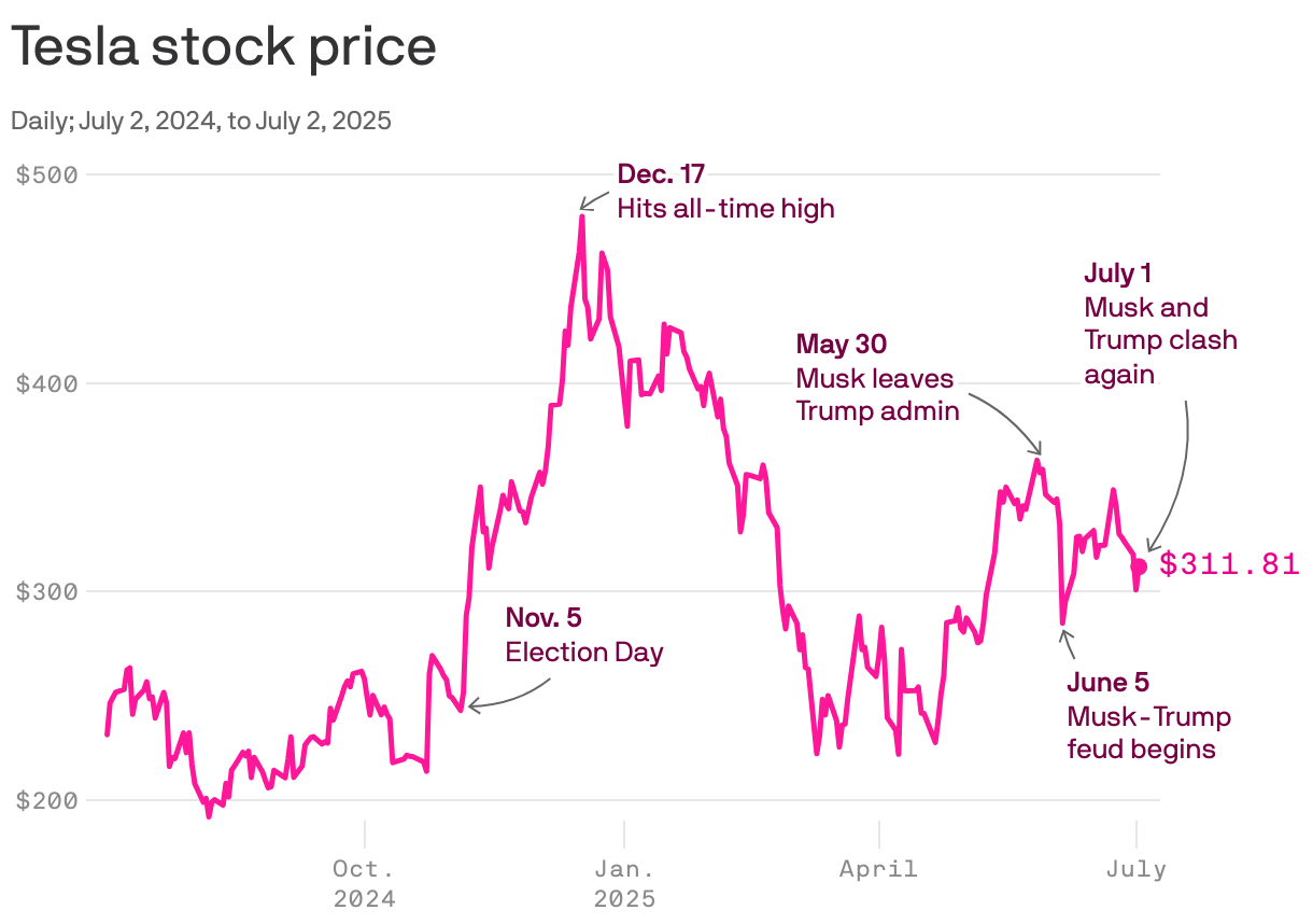 A line chart showing Tesla's stock price daily from July 2, 2024 to July 2, 2025. The stock rose after Trump's win on Election Day, hitting an all-time high of $479.86 on December 17. It fell rapidly after that, but recovered some losses by July, closing at $300.71 on July 1.