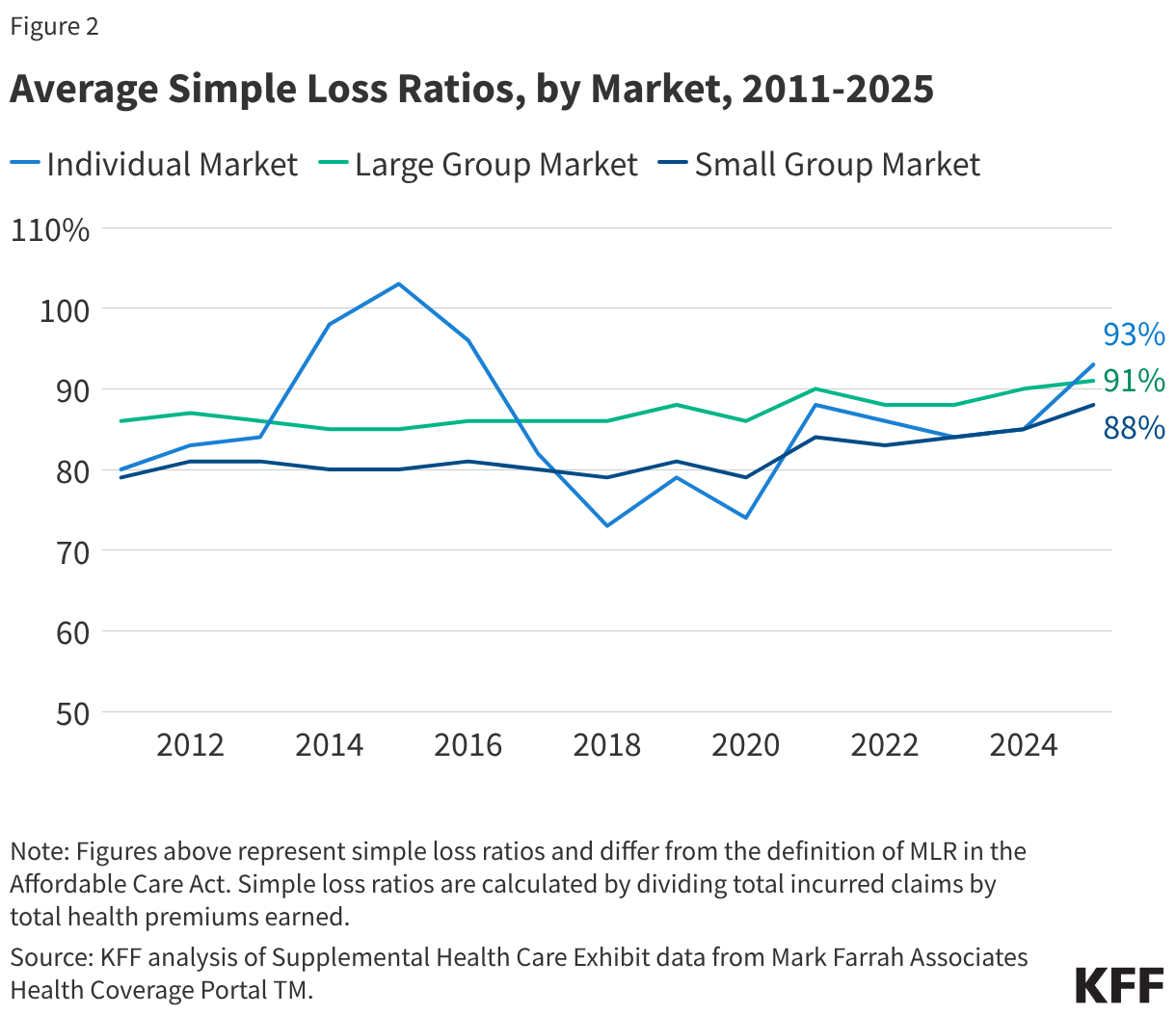Average Simple Loss Ratios, by Market, 2011-2025 (Line chart)