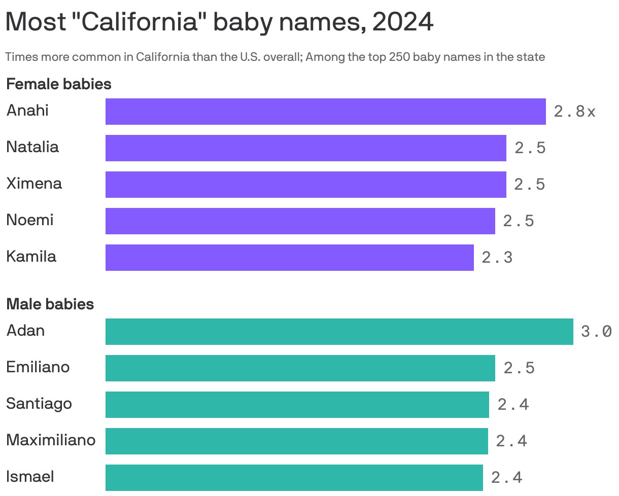A bar chart showing the most "California" baby names in 2024, as measured  by the times more common the name is in California than the U.S. overall. Among female babies the top five are Anahi, Natalia, Ximena, Noemi and Kamila. Among male babies the top five are Adan, Emiliano, Santiago, Maximiliano and Ismael.