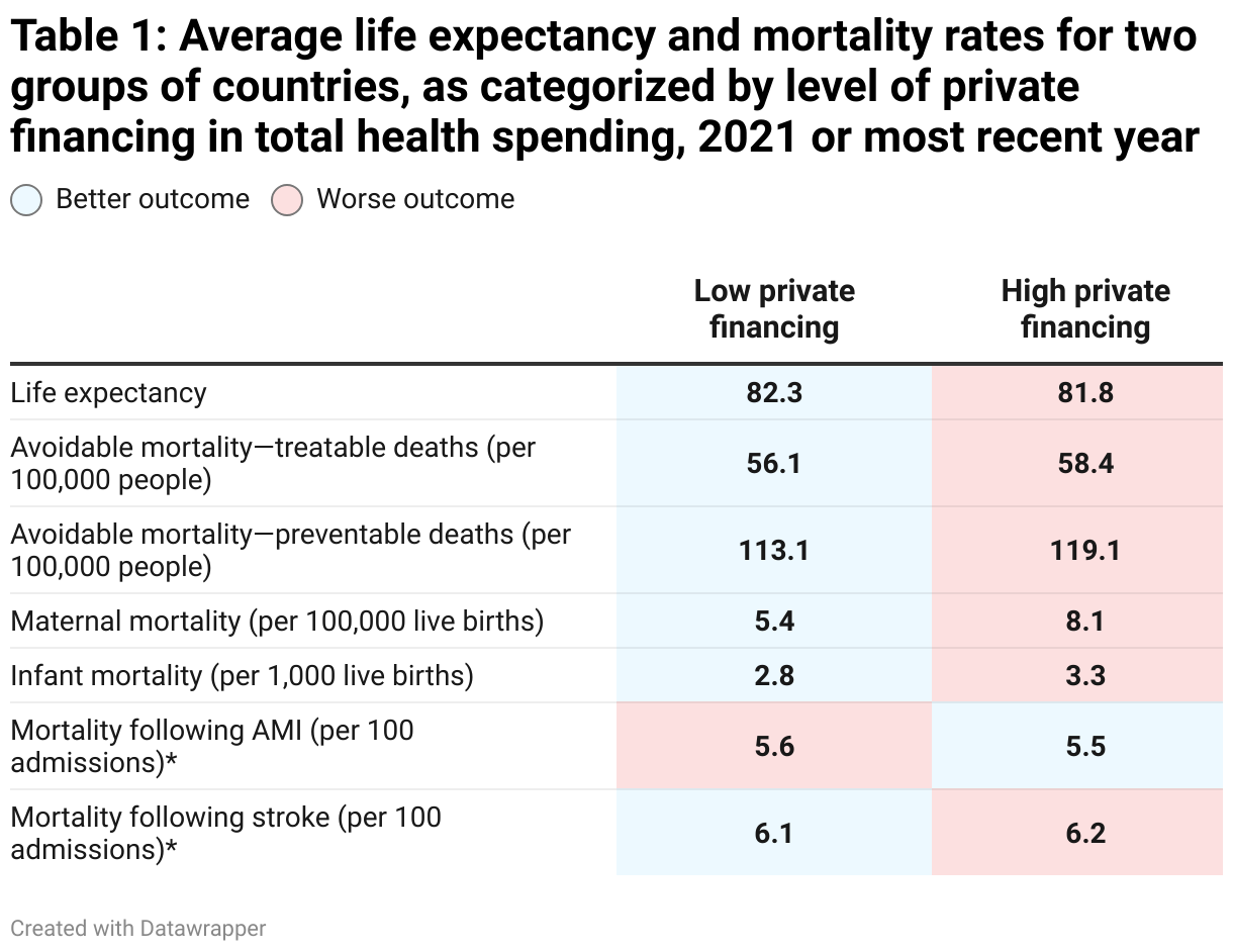 Table 1: Average life expectancy and mortality rates for two groups of countries, as categorized by level of private financing in total health spending, 2021 or most recent year (Table)