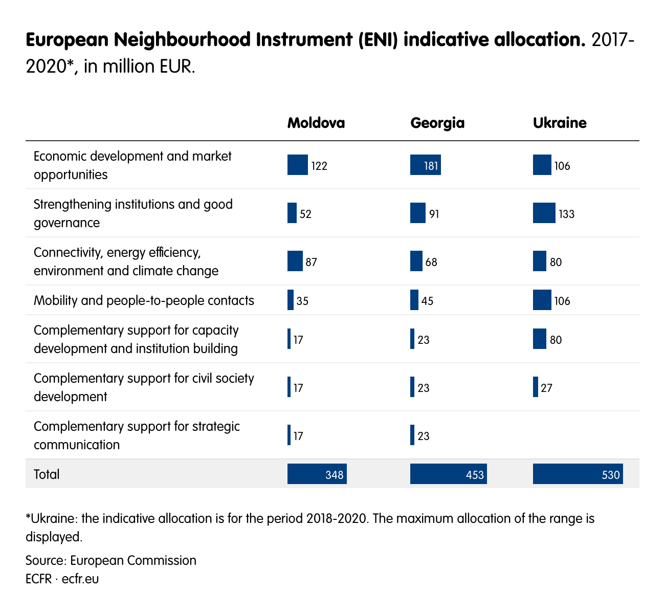 European Neighbourhood Instrument (ENI) indicative allocation.