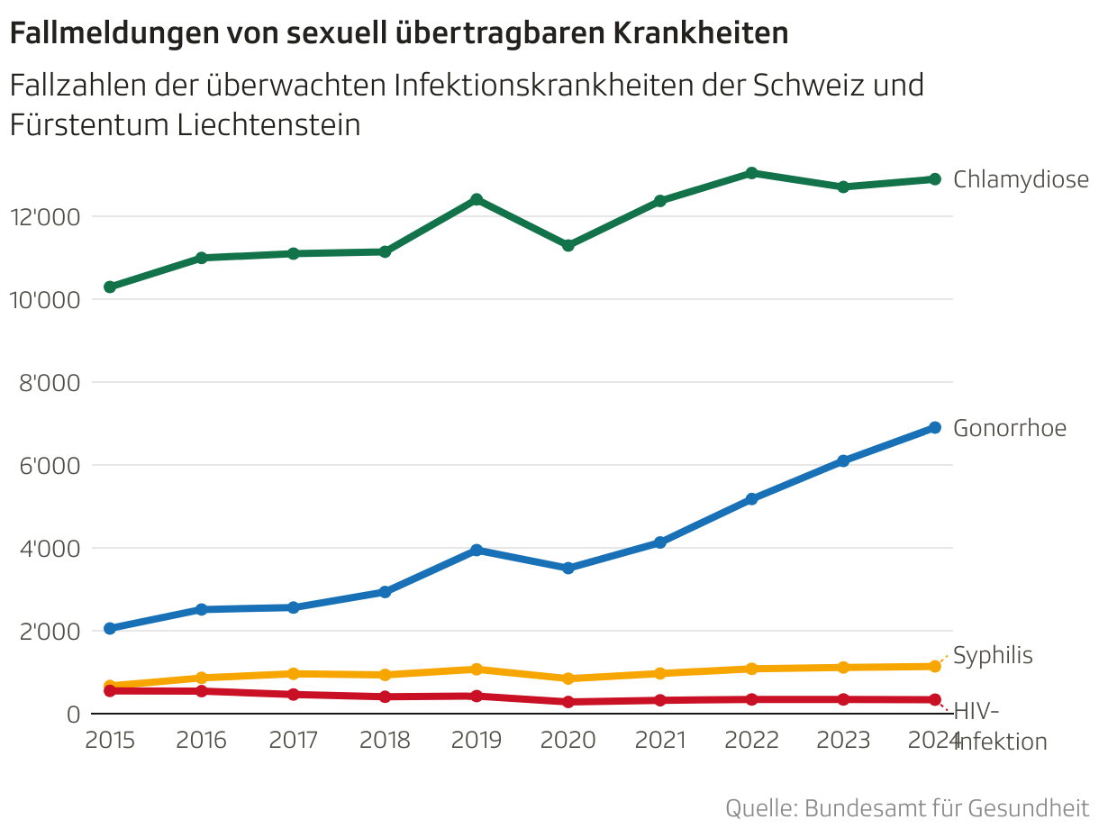 Fallmeldungen von sexuell übertragbaren Krankheiten (Liniendiagramm)