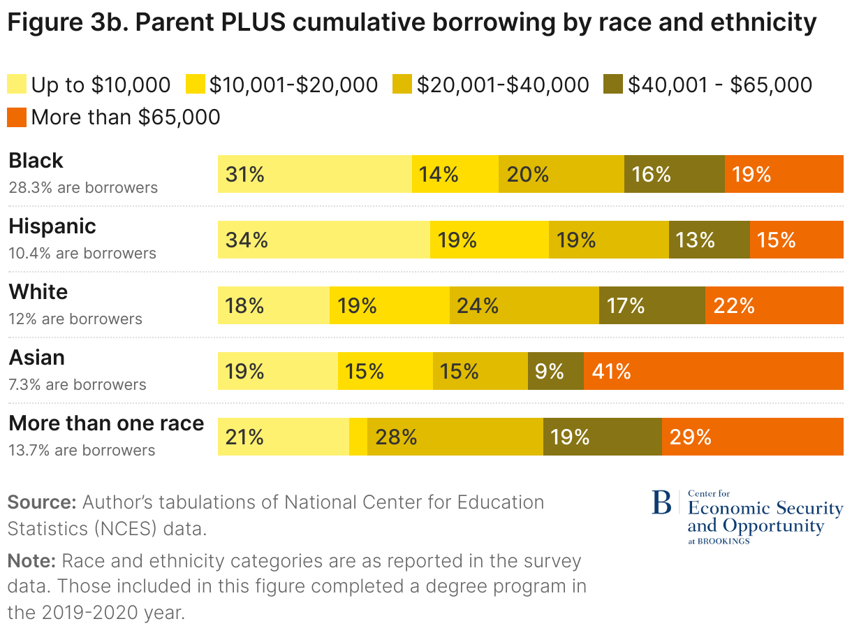 Figure 3b. Parent PLUS cumulative borrowing by race and ethnicity (Stacked Bars)