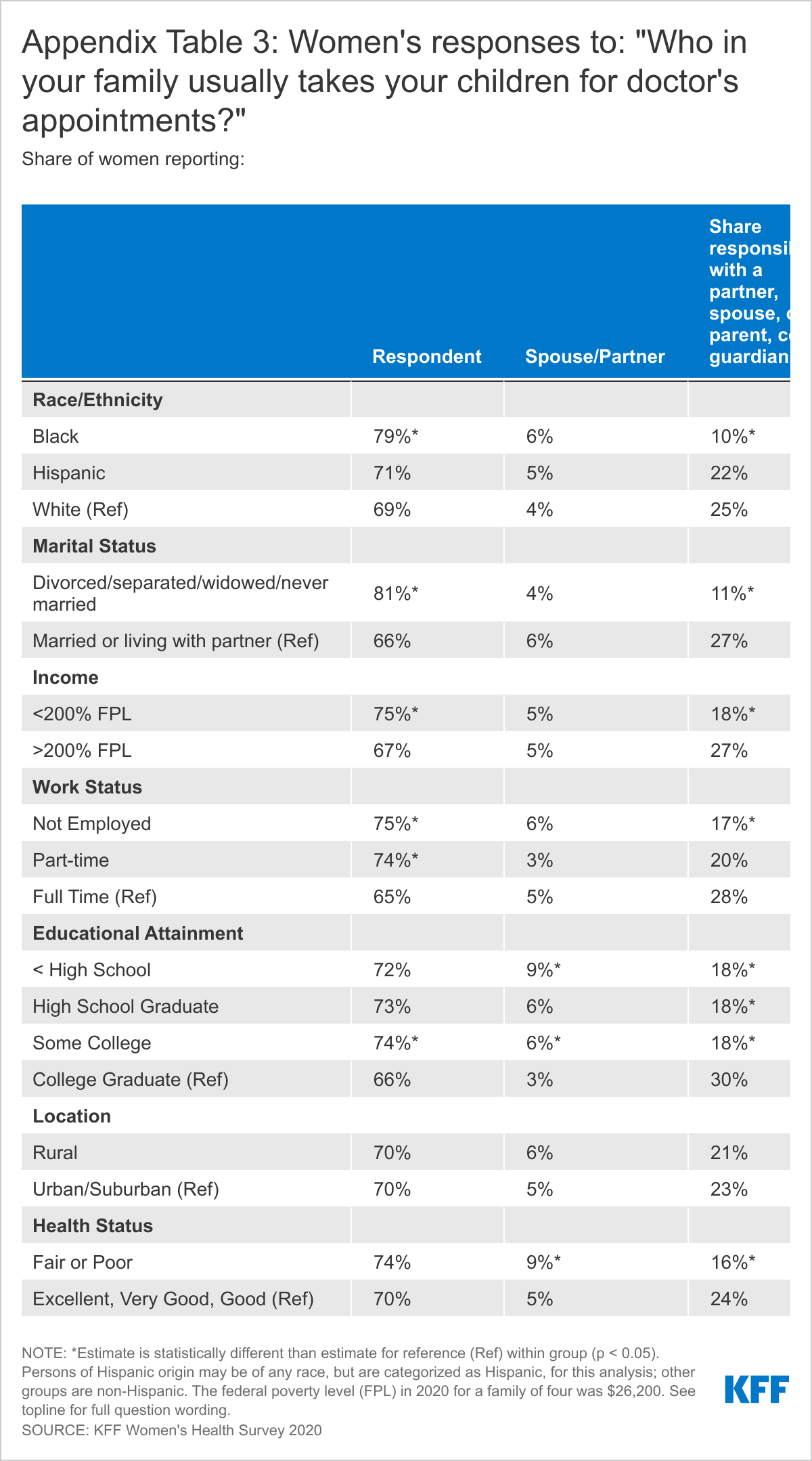 Appendix Table 3: Women's responses to: &quot;Who in  your family usually takes  your children for doctor's appointments?&quot;