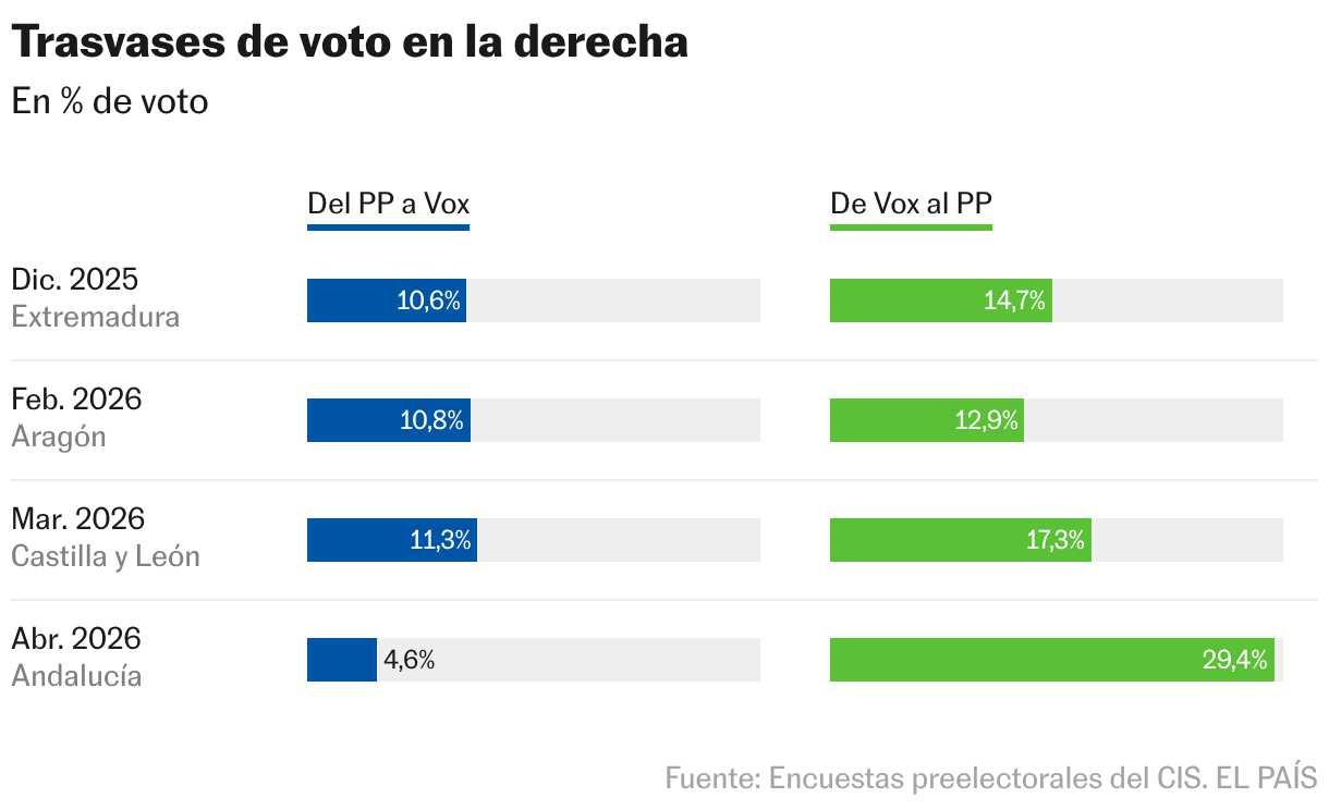 Trasvases de voto en la derecha (Tabla)