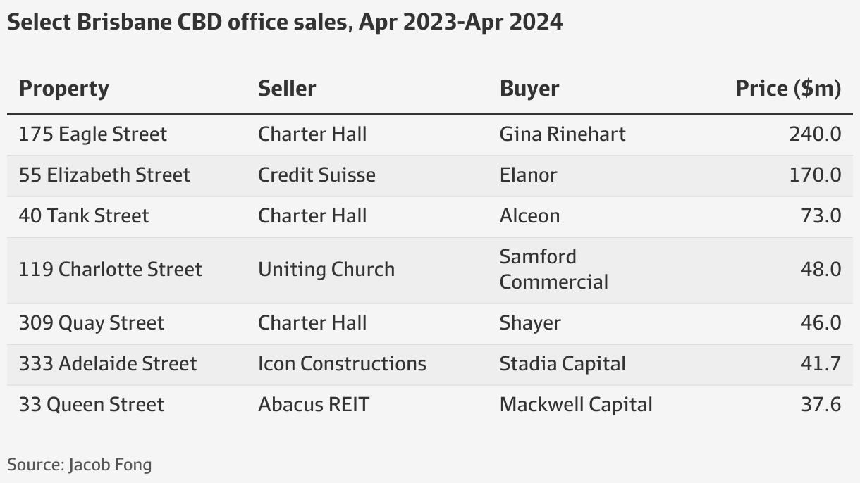 M&A: Former CBRE research analyst Jacob Fong buys Brisbane office tower ...