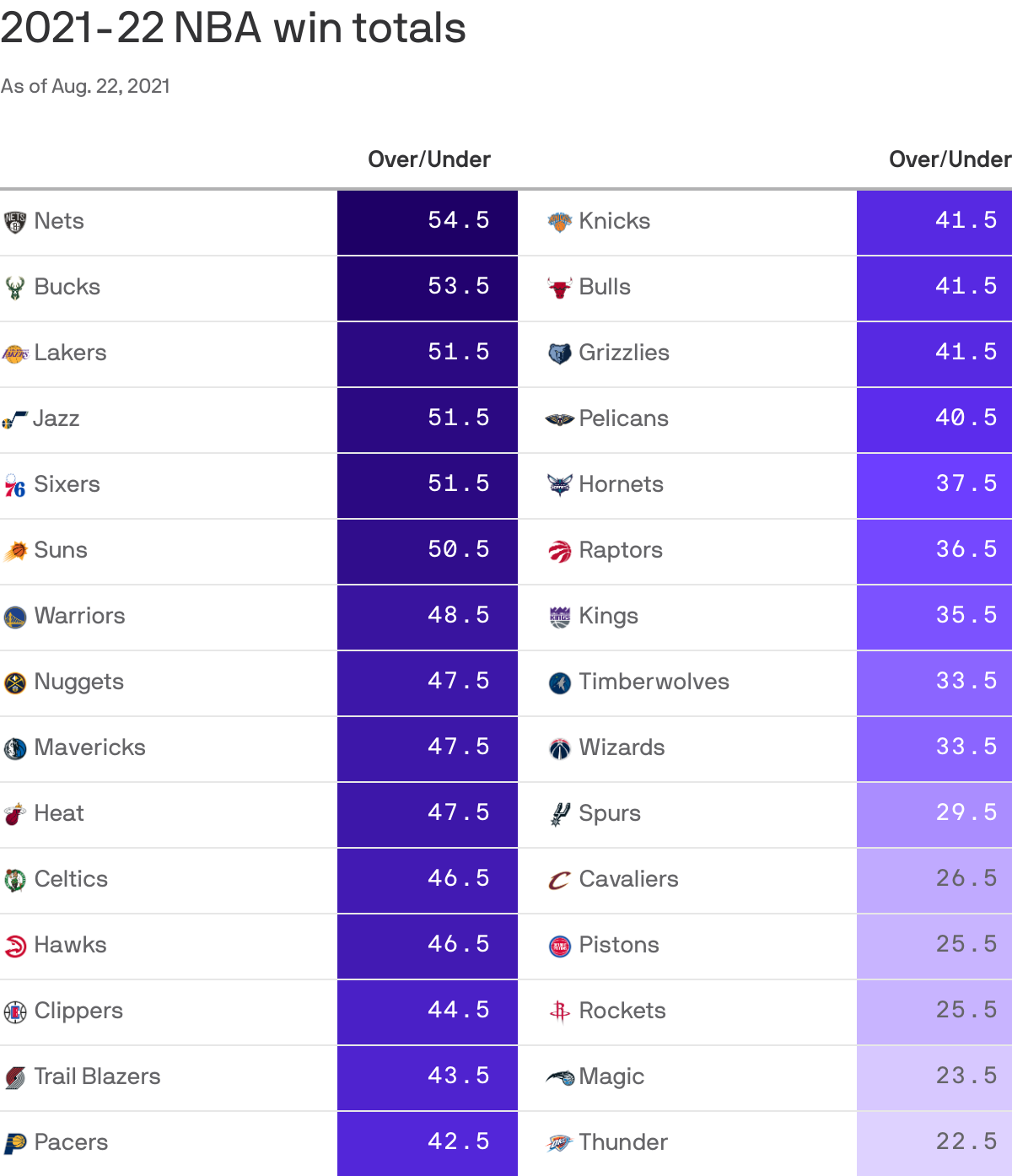 2021-22 NBA win totals