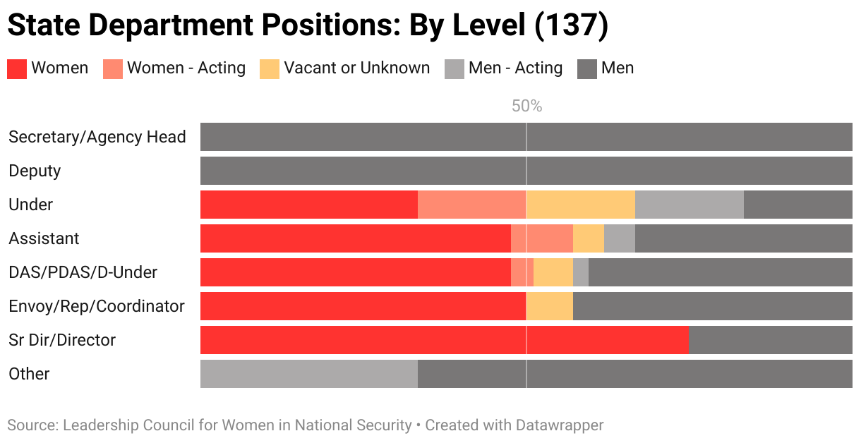 The gendered breakdown of all State Department positions tracked by LCWINS (137) by level.