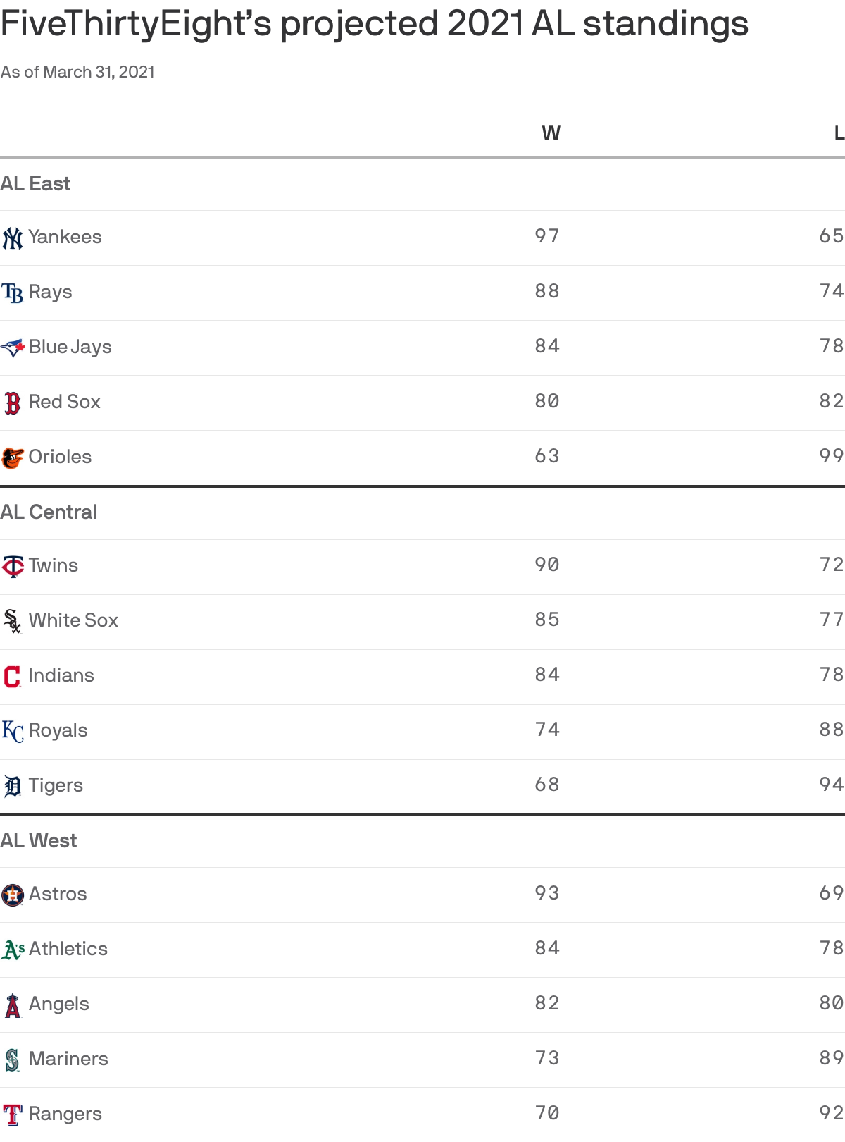 FiveThirtyEight’s projected 2021 AL standings