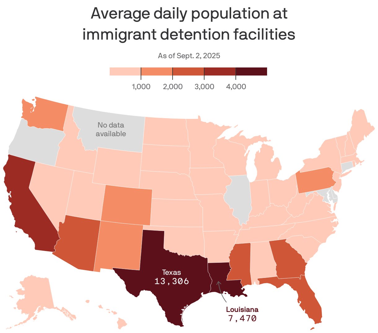 A choropleth map of U.S. states showing the average daily population at immigration detention facilities as reported on September 2, 2025. Overall, about 47k people are being detained in immigration facilities. 28%, or 13k people, are held in Texas alone, followed by Louisiana with about 7.5k people. States in the South and West Coast have the highest populations.