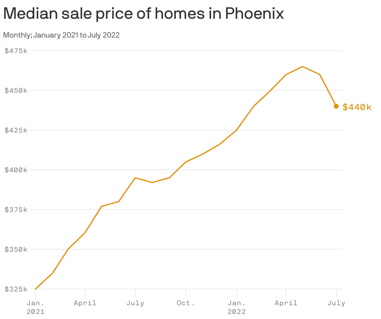 Median sale price of homes in Phoenix