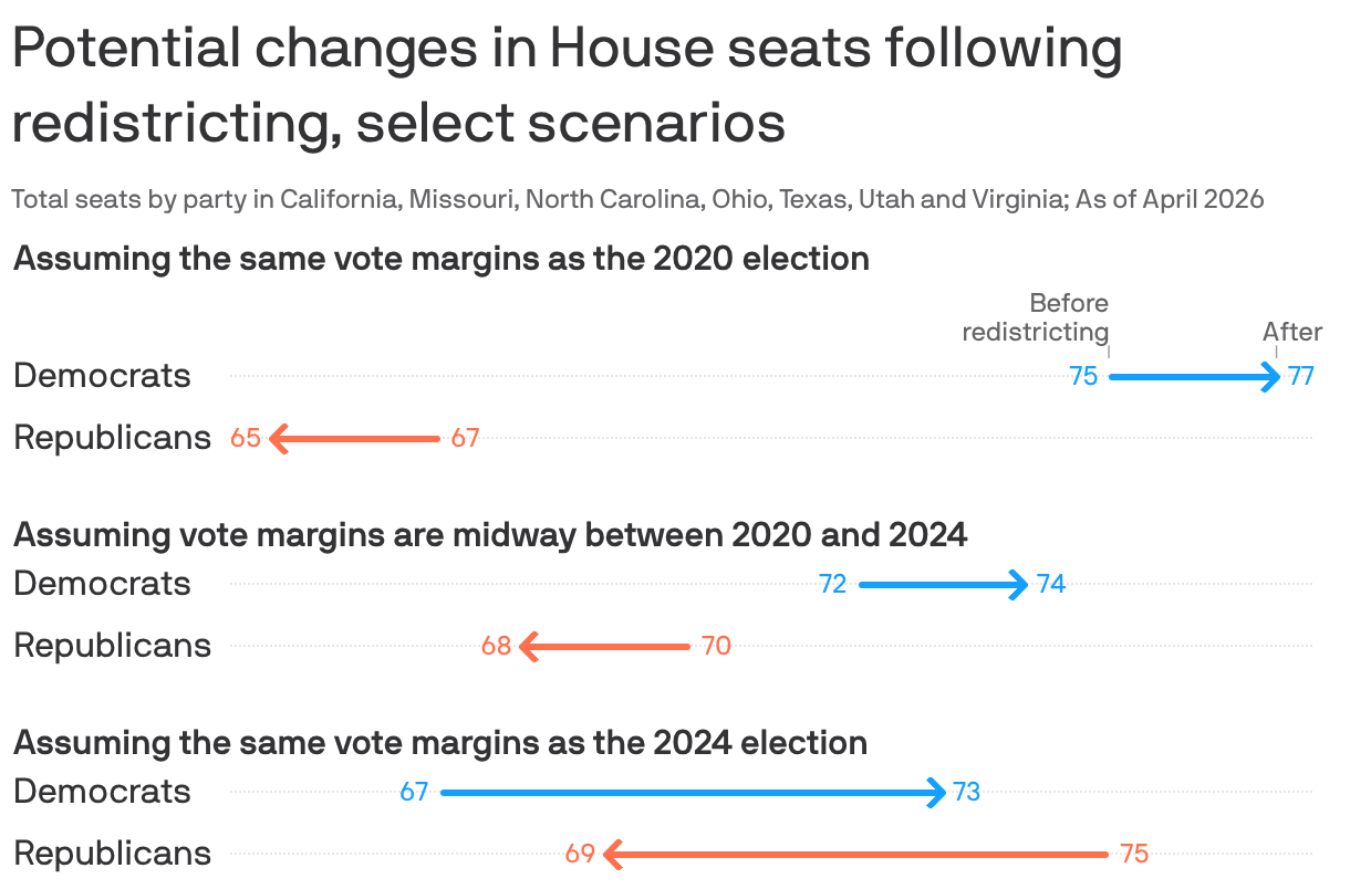 An arrow chart showing potential changes in House seats following redistricting in select scenarios. It counts up the total seats by party in California, Missouri, North Carolina, Ohio, Texas, Utah and Virginia. Across all scenarios, redistricting is projected to be a net benefit to Democrats, with the party picking up between two and six seats compared to a non-redistricted map.