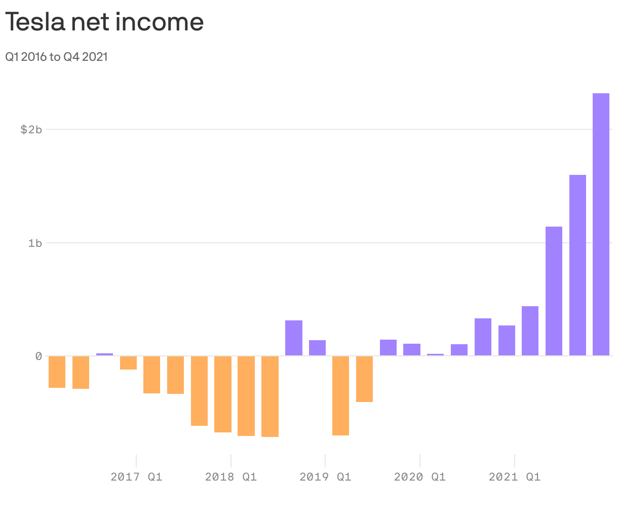 Tesla net income