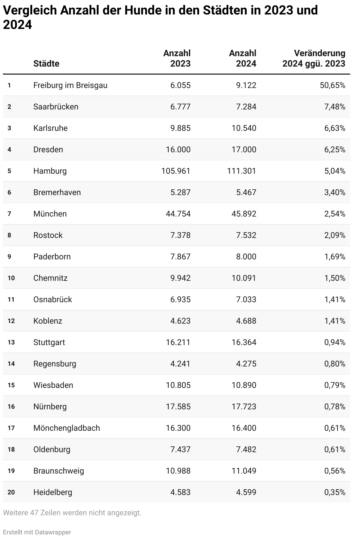 Vergleich Anzahl der Hunde in den Städten in 2023 und 2024 (Tabelle)