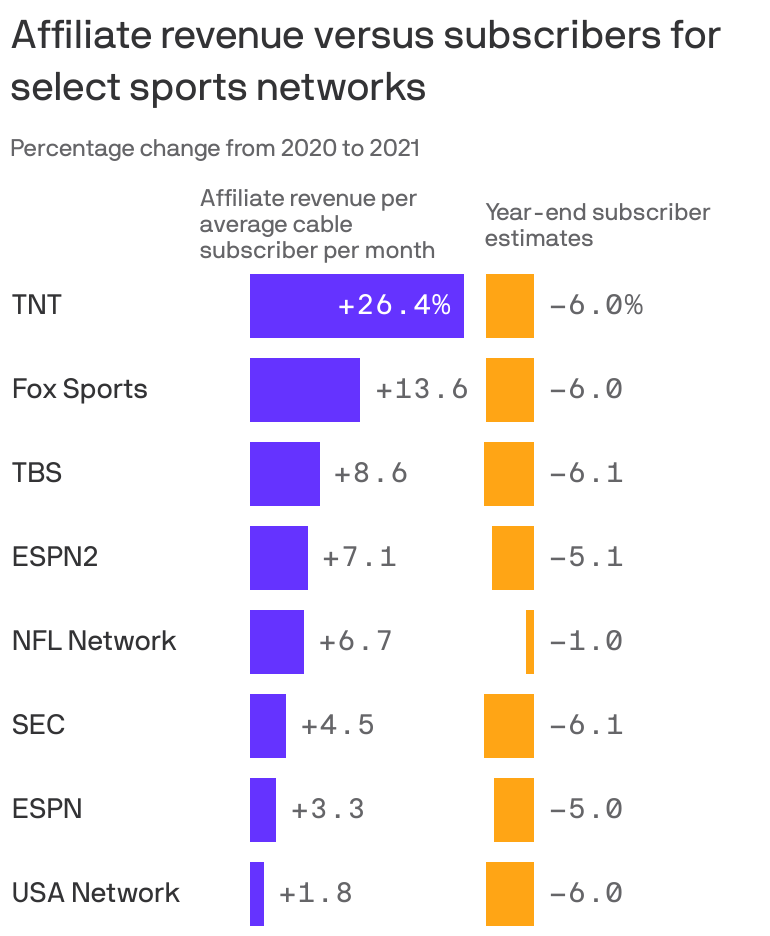 Cost of TV sports grows as pay-TV bundle breaks