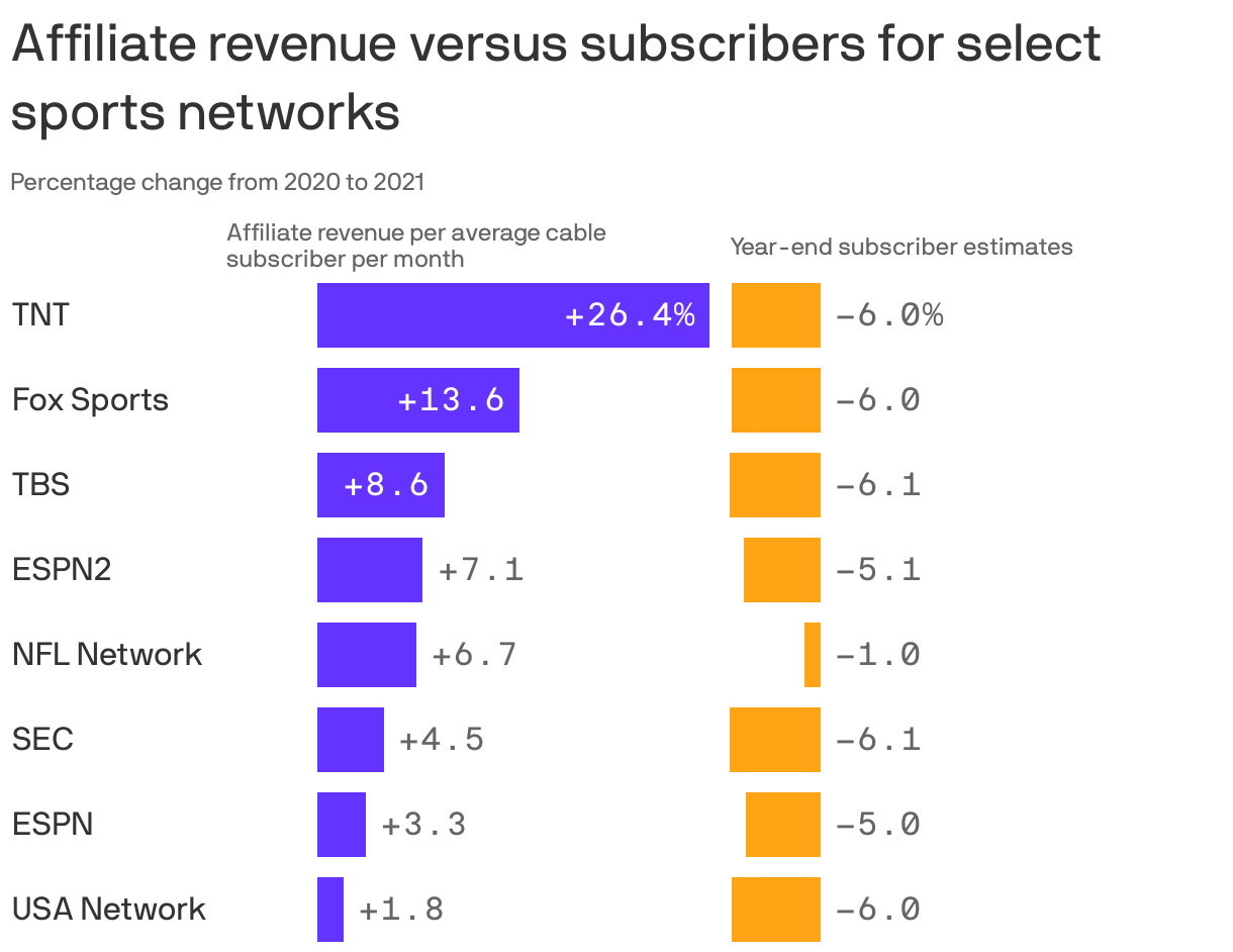 Affiliate revenue versus subscribers for select sports networks